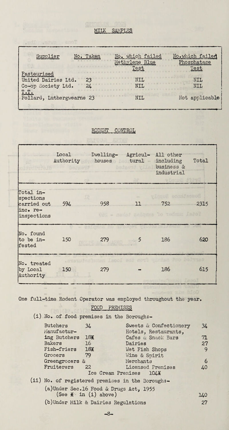 MILK SAI-IPLSS Supplier No. Taken No. which failed No.which failed Methylene Blue Phosphatase Test Test Pasteurised United Dairies Ltd. 23 NIL NIL Co-op Society Ltd. T.T. 24 NIL NIL 1 Pollard, Luthergiv^eame 23 NIL Not applicable . T 1- * RODSOT CONTROL Local Authority Dwelling- houses Agricul¬ tural All other including business 8c industrial Total Total in¬ spections carried out inc* re¬ inspections 594 958 11 752 2315 No. found to be in¬ fested 150 279 5 186 620 No. treated by Local Authority 150 279 - 186 615 One full-time Rodent Operator was employed throughout the year. FOOD PREMISES No. of food premises in the Borough:- Butchers 34 Sweets (Sc Confectionery 34 Manufactur¬ Hotels, Restaurants, ing Butchers 18X Cafes (ic Snack Bars 71 Bakers 16 Dairies 27 Fish-friers 18X V/et Fish Shops 9 Grocers 79 Wine & Spirit Greengrocers 8c Merchants 6 Fruiterers 22 Licensed Premises 40 Ice Cream Premises 104X (ii) No. of registered premises in the Borough:- (a) Under Sec.l6 Food 8c Drugs Act, 1955 (See JE' in (i) above) I40 (b) Under Milk & Dairies Regulations 27 -8-