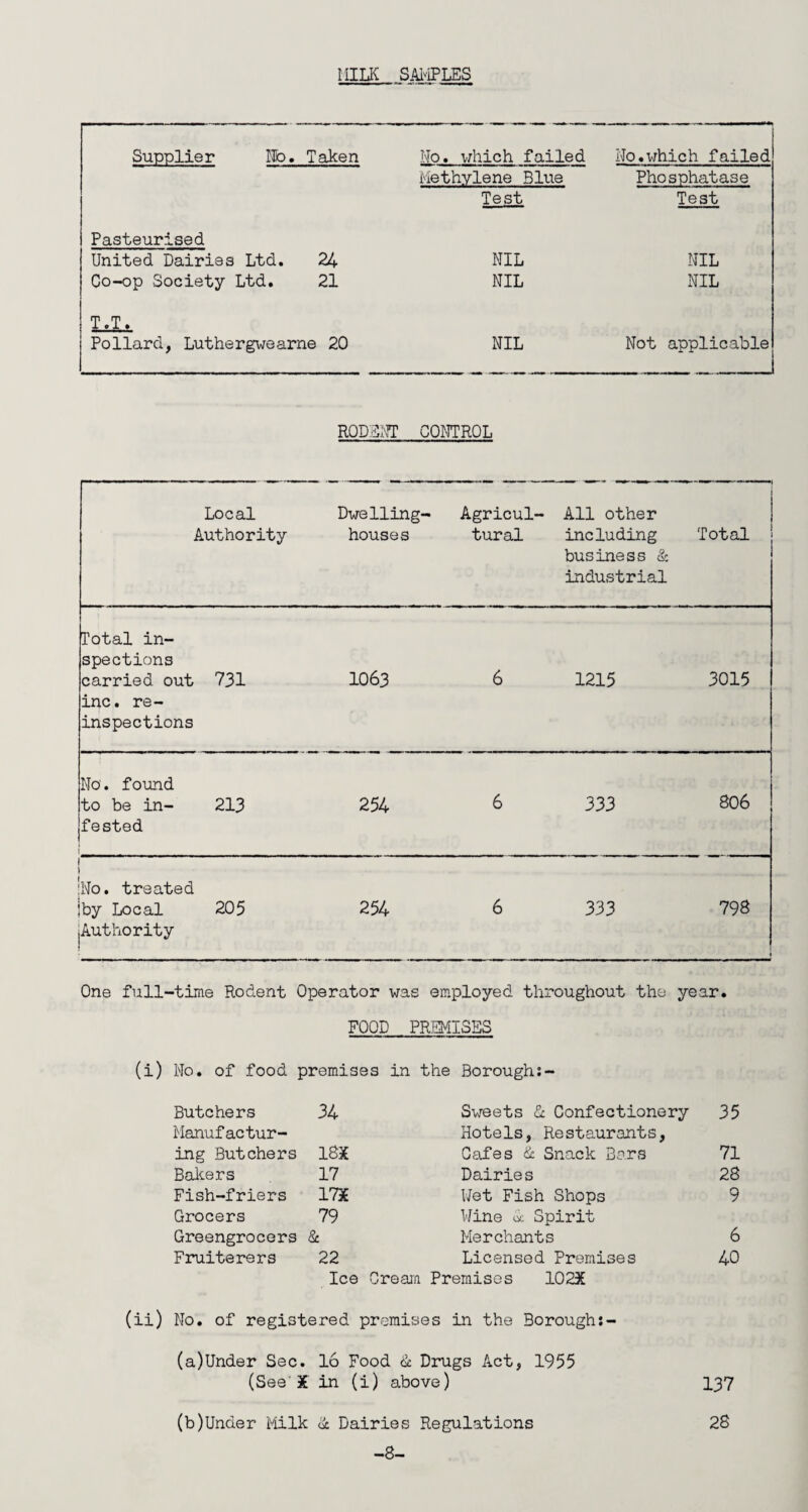 lilLK SAi-iPLES Supplier Nb. Taken No. v/hich failed No.vrhich failed Methylene Blue Test Phosphatase Test Pasteurised United Dairies Ltd. 24 NIL NIL Co-op Society Ltd. 21 NIL NIL -^.T. Pollard, Luthergwearne 20 NIL Not applicable RQPaNT CONTROL Local Authority Dwelling- houses Agricul¬ tural All other including business & industrial Total Total in¬ spections carried out inc. re- inspections 731 1063 6 1215 3015 No. found to be in¬ fested 213 254 6 333 806 Wo. treated by Local Authority 205 254 6 333 798 One full-time Rodent Operator was employed throughout the year. FOOD PREMISES (i) Wo. of food premises in the Boroughs- Butchers 34 Sweets k Confectionery 35 Manufactur¬ Hotels, Restaurants, ing Butchers 18X Cafes &■ Snack Bars 71 Balcers 17 Dairies 28 Fish-friers 17X Wet Fish Shops 9 Grocers 79 Wine oc Spirit Greengrocers & Merchants 6 Fruiterers 22 Licensed Premises 40 Ice Cream Premises 1023E (ii) No. of registered premises in the Borough:- (a) Under Sec. 16 Food & Drugs Act, 1955 (See X in (i) above) I37 (b) Under lillk ik Dairies Regulations -8- 28