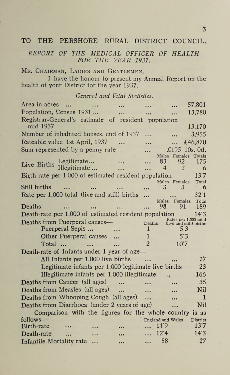 TO THE PERSHORE RURAL DISTRICT COUNCIL. REPORT OF THE MEDICAL OFFICER OF HEALTH FOR THE YEAR 1937. Mr. Chairman, Ladies and Gentlemen, I have the honour to present my Annual Report on the health of your District for the year 1937. General and Vital Statistics. Area in acres ... Population, Census 1931... Registrar-General’s estimate of resident population mid 1937 Number of inhabited houses, end of 1937 ... Rateable value 1st April, 1937 Sum represented by a penny rate 57,801 13,780 T . tv it. Legitimate... Live Births Ille“ itimate ... 13,170 ... 3,955 ... £46,870 £195 10s. Od. Males Females Totals 83 92 175 4 2 6 Bii;th rate per 1,000 of estimated resident population 13*7 Males Females Total Still births ... ... ... ... 3 3 6 Rate per 1,000 total (live and still) births ... ... 32*1 Males Females Total Deaths • • • 98 91 189 Death-rate per 1,000 of estimated resident population 14*3 Deaths from Puerperal causes— Rates per 1,000 total Deaths (live and still) births Puerperal Sepis ... 1 5*3 Other Puerperal causes ... 1 5*3 Total ... ... ... 2 10*7 Death-rate of Infants under 1 year of age- All Infants per 1,000 live births • • • • • • 27 Legitimate infants per 1,000 legitimate live births 23 Illegitimate infants per 1,000 illegitimate „ 166 Deaths from Cancer (all ages) • • • • » • 35 Deaths from Measles (all ages) • • • • • • Nil Deaths from Whooping Cough (all ages) • • • • • • 1 Deaths from Diarrhoea (under 2 years of age) • • • Nil Comparison with the figures for the whole country is as follows— England and Wales District Birth-rate • ■ • 14*9 13*7 Death-rate ... ••• ... • • • 12*4 14*3 Infantile Mortality rate ... • • • 58 27
