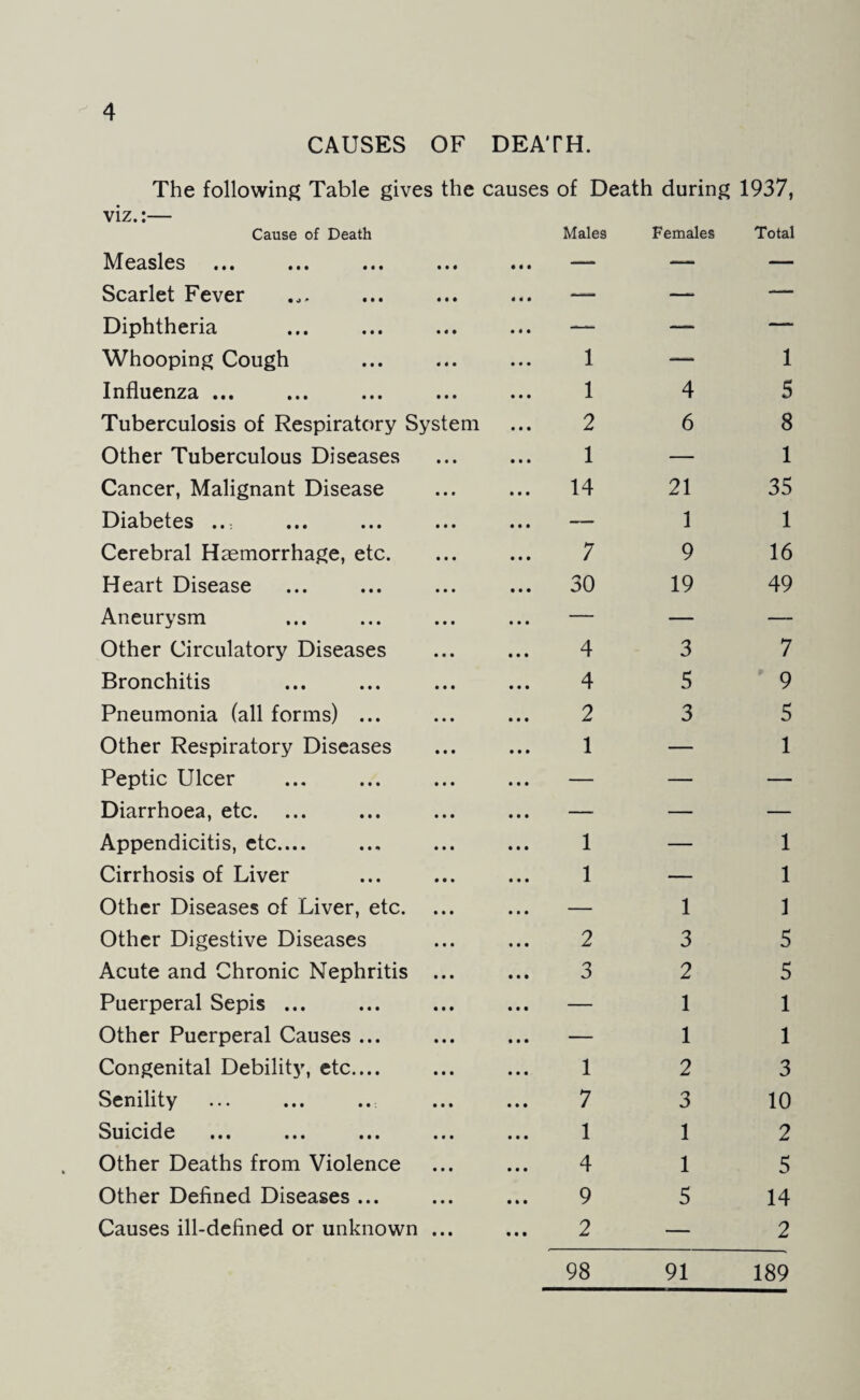 CAUSES OF DEATH. The following Table gives the causes of Death during 1937, viz.:— Cause of Death Measles • • • • M Males Females Total Scarlet Fever « • • — — Diphtheria «i • -— — — Whooping Cough • « • 1 — 1 Influenza ... • • • 1 4 5 Tuberculosis of Respiratory System 2 6 8 Other Tuberculous Diseases • • • 1 — 1 Cancer, Malignant Disease • • • 14 21 35 Diabetes ... • • • — 1 1 Cerebral Haemorrhage, etc. • • • 7 9 16 Heart Disease • • • 30 19 49 Aneurysm • • • — — — Other Circulatory Diseases • • • 4 3 7 Bronchitis • • • 4 5 9 Pneumonia (all forms) ... • • • 2 3 5 Other Respiratory Diseases 1 — 1 Peptic Ulcer • • • — — — Diarrhoea, etc. ... • • • — — — Appendicitis, etc.... • • • 1 — 1 Cirrhosis of Liver • • • 1 — 1 Other Diseases of Liver, etc. • • • — 1 1 Other Digestive Diseases • • • 2 3 5 Acute and Chronic Nephritis • • • 3 2 5 Puerperal Sepis ... • • • — 1 1 Other Puerperal Causes ... • • • — 1 1 Congenital Debility, etc.... • • • 1 2 3 Senility • • • 7 3 10 Suicide • • • 1 1 2 Other Deaths from Violence • • • 4 1 5 Other Defined Diseases ... • • • 9 5 14 Causes ill-defined or unknown • • • 2 — 2 98 91 189