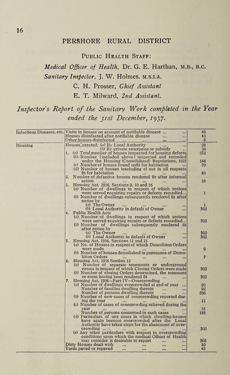PERSHORE RURAL DISTRICT Public Health Staff: Medical Officer of Health, Dr. G. E. Harthan, m.b., b.c. Sanitary Inspector, J. W. Holmes, m.s.i.a, C. H. Prosser, Chief Assistant E. T. Milward, 2nd Assistant. Inspector s Report of the Sa?iitary Work co?npleted in the Year ended the 31st December, 1937. Infectious Diseases, etc. Visits to houses on account of notifiable disease ... Houses disinfected after notifiable disease Other-houses disinfected ... ... _ 48 43 8 Housing Houses'erected: (a) By Local Authority 28 (b) By private enterprise or subsidy 30 1, (a) Total number of houses inspected for housing defects (6)'Number (included above) inspected and recorded 312 under the Housing (Consolidated) Regulations, 1925 146 (c) Number of houses found unfit for habitation (d) Number of houses (excluding c) not in all respects 70 fit for habitation 88 2. Number of defective houses rendered fit after informal action 3. Housing Act, 1936, Sections 9, 10 and 16 (a) Number of dwellings in respect of which notices 58 were served requiring repairs or defects remedied... (M Number of dwellings subsequently rendered fit after notice by 1 (a) The Owner 1 (b) Local Authority in default of Owner 4. Public Health Acts (a) Number: of dwellings in respect of which notices Nil were served requiring repairs or defects remedied... (b) Number of dwellings subsequently rendered fit after notice by Nil (a) The Owner Nil (6) Local Authority in default of Owner 5. Housing Act, 1936, Sections 11 and 13 (a) No. of Houses in respect of which Demolition Orders Nil were made (b) Number of houses demolished in pursuance of Demo- 9 lition Orders 6. Housing Act, 1936 Section 12 (a) Number of separate tenements or underground 7 rooms in respect of which Closing Orders were made (b) Number of closing Orders determined, the tenement Nil or room having been rendered fit 7. Housing Act, 1936—Part IV—Overcrowding Nil (a) Number of dwellings overcrowded at end of year ... 92 Number of families dwelling therein 92 Number of persons dwelling therein ib) Number of new cases of overcrowding reported dur- 596 ing the year (c) Number of cases of overcrowding relieved during the 11 year 31 Number of. persons concerned in such cases (d) Particulars of any cases in which dwelling-houses have again become overcrowded after the Local Authority have taken steps for the abatement of over- 185 crowding ...j.fi (e) Any other particulars with respect to overcrowding conditions upon which the medical Officer of Health Nil may consider it desirable to report Nil Dirty Houses dealt with 10 Yards paved or repaved ... ..„ 43