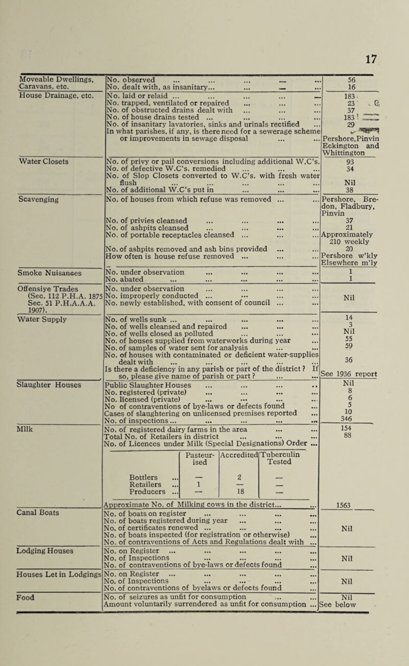 Moveable Dwellings, Caravans, etc. House Drainage, etc. Water Closets Scavenging Smoke Nuisances No. observed No. dealt with, as insanitary. No. laid or relaid ... ... ... ... _ No. trapped, ventilated or repaired No. of obstructed drains dealt with No. of house drains tested ... No. of insanitary lavatories, sinks and urinals rectified In what parishes, if any, is there need for a sewerage scheme or improvements in sewage disposal 56 16 183. 23 37 183 1 29 Gj No. of privy or pail conversions including additional W.C’s. No. of defective W.C’s. remedied No. of Slop Closets converted to W.C’s. with fresh water flush No. of additional W.C’s put in No. of houses from which refuse was removed No. of privies cleansed No. of ashpits cleansed No. of portable receptacles cleansed ... No. of ashpits removed and ash bins provided How often is house refuse removed ... Offensiye Trades (Sec. 112 P.H.A. 1875 Sec. 51 P.H.A.A.A. 1907)._ Water Supply No. under observation No. abated No. under observation No. improperly conducted ... No. newly established, with consent of council Slaughter Houses Milk Canal Boats Lodging Houses Houses Let in Lodgings Food No. of wells sunk ... No. of wells cleansed and repaired No. of wells closed as polluted No. of houses supplied from waterworks during year No. of samples of water sent for analysis No. of houses with contaminated or deficient water-supplies dealt with Is there a deficiency in any parish or part of the district ? If so, please give name of parish or part ? Pershore.Pinvin Eckington and Whittington 93 34 Nil 38 Pershore, Bre- don, Fladbury, Pinvin 37 21 Approximately 210 weekly 20 Pershore w'kly Elsewhere m’ly Nil Public Slaughter Houses No. registered (private) No. licensed (private) No of contraventions of bye-laws or defects found Cases of slaughtering on unlicensed premises reported No. of inspections... ...... No. of registered dairy farms in the area Total No. of Retailers in district No. of Licences under Milk (Special Designations) Order Pasteur¬ ised Accredited Tuberculin Tested Bottlers _ 2 . Retailers 1 — _ Producers ... — 18 — Approximate No. of Milking cows in the district... No. of boats on register No. of boats registered during year No. of certificates renewed ... No. of boats inspected (for registration or otherwise) No. of contraventions of Acts and Regulations dealt with No. on Register No. of Inspections No. of contraventions of bye-laws or defects found No. on Register No. of Inspections No. of contraventions of byelaws or defects found No. of seizures as unfit for consumption Amount voluntarily surrendered as unfit for consumption 14 3 Nil 55 59 36 See 1936 report Nil 8 6 5 10 346 154 88 1563 Nil Nil Nil Nil See below