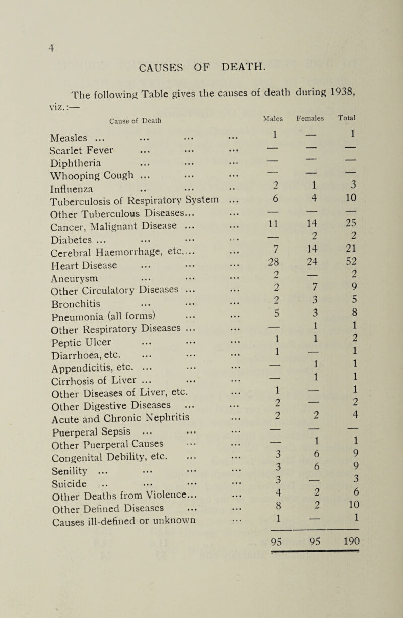 CAUSES OF DEATH. The following Table gives the causes of death viz.:— Cause of Death Measles ... Scarlet Fever Diphtheria Whooping Cough ... Influenza Tuberculosis of Respiratory System ... Other Tuberculous Diseases... Cancer, Malignant Disease ... Diabetes ... Cerebral Haemorrhage, etc.... Heart Disease Aneurysm Other Circulatory Diseases ... Bronchitis Pneumonia (all forms) Other Respiratory Diseases ... Peptic Ulcer Diarrhoea, etc. Appendicitis, etc. ... Cirrhosis of Liver ... Other Diseases of Liver, etc. Other Digestive Diseases Acute and Chronic Nephritis Puerperal Sepsis Other Puerperal Causes Congenital Debility, etc. Senility ... Suicide Other Deaths from Violence... Other Defined Diseases Causes ill-defined or unknown Males 1 2 6 11 7 28 2 2 2 5 1 1 1 2 2 3 3 3 4 8 1 during 1938, Females Total — 1 1 3 4 10 14 2 14 24 7 3 3 1 1 1 1 2 25 2 21 52 2 9 5 8 1 2 1 1 1 1 2 4 1 6 6 2 2 1 9 9 3 6 10 1 95 95 190
