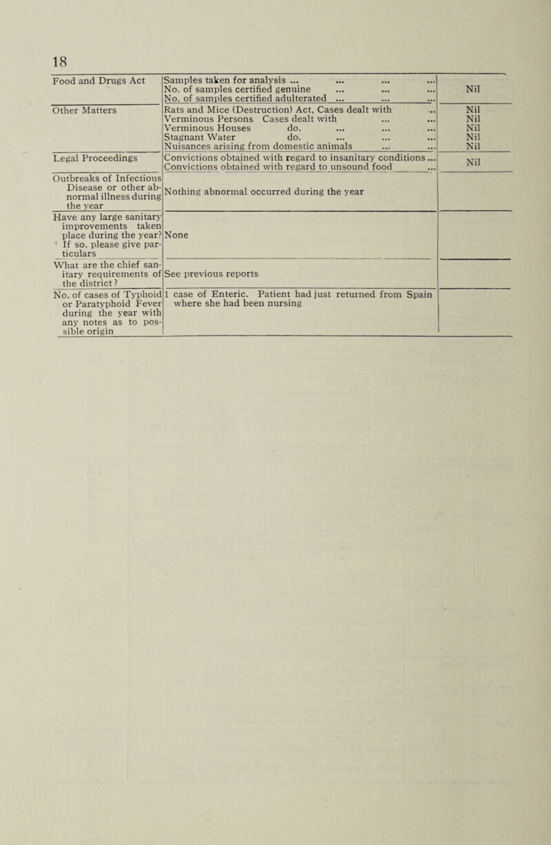 Food and Drugs Act Samples taken for analysis ... No. of samples certified genuine No. of samples certified adulterated ... Nil Other Matters Rats and Mice (Destruction) Act, Cases dealt with Verminous Persons Cases dealt with Verminous Houses do. Stagnant Water do. Nuisances arising from domestic animals Nil Nil Nil Nil Nil Legal Proceedings Convictions obtained with regard to insanitary conditions ... Convictions obtained with regard to unsound food Nil Outbreaks of Infectious Disease or other ab¬ normal illness during the year Nothing abnormal occurred during the year Have any large sanitary improvements taken place during the year? * If so, please give par¬ ticulars None What are the chief san¬ itary requirements of the district ? See previous reports No. of cases of Typhoid or Paratyphoid Fever during the year with any notes as to pos¬ sible origin 1 case of Enteric. Patient had just returned from Spain where she had been nursing