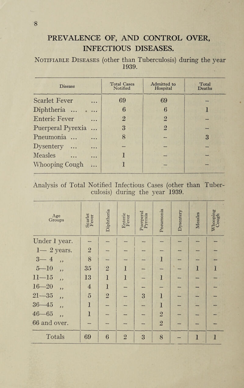 PREVALENCE OF, AND CONTROL OVER, INFECTIOUS DISEASES. Notifiable Diseases (other than Tuberculosis) during the year 1939. Disease Total Cases Notified Admitted to Hospital Total Deaths Scarlet Fever 69 69 — Diphtheria ... « ... 6 6 1 Enteric Fever 2 2 — Puerperal Pyrexia ... 3 2 — Pneumonia ... 8 — 3 Dysentery ... — — — Measles 1 — — Whooping Cough ... 1 — — Analysis of Total Notified Infectious Cases (other than Tuber¬ culosis) during the year 1939. Age Groups Scarlet Fever Diphtheria Enteric Fever Puerperal Pyrexia Pneumonia Dysentery Measles Whooping Cough Under 1 year. — — — — — — — 1— 2 years. 2 — — — — — — — 3— 4 „ 8 — — — 1 — — — 5—10 „ 35 2 1 — — V 1 1 11-15 „ 13 1 1 — 1 — — — 16—20 „ 4 1 — — — — — — 21—35 „ 5 2 — 3 1 — — — 36 45 „ 1 — — — 1 — — — 46—65 ,, 1 — — 2 — — — 66 and over. . — — — — 2 — — Totals 69 6 2 3 8 — 1 1
