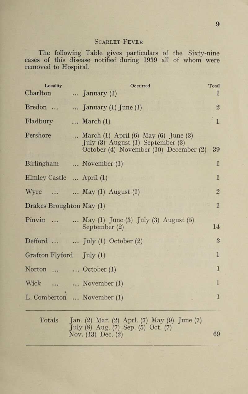 Scarlet Fever The following Table gives particulars of the Sixty-nine cases of this disease notified during 1939 all of whom were removed to Hospital. Locality Occurred Total Charlton ... January (1) 1 Bredon ... ... January (1) June (1) 2 Fladbury ... March (1) 1 Pershore ... March (1) April (6) May (6) June (3) July (3) August (1) September (3) October (4) November (10) December (2) 39 Birlingham ... November (1) 1 Elmley Castle ... April (1) 1 Wyre ... ... May (1) August (1) 2 Drakes Broughton May (1) 1 Pinvin ... ... May (1) June (3) July (3) August (5) September (2) 14 Defford ... ... July (1) October (2) 3 Grafton Fly ford July (1) 1 Norton ... ... October (1) 1 Wick ... ... November (1) 1 * L. Comberton ... November (1) .. 1 Totals Jan. (2) Mar. (2) Aprl. (7) May (9) June (7) July (8) Aug. (7) Sep. (5) Oct. (7) Nov. (13) Dec. (2) 69
