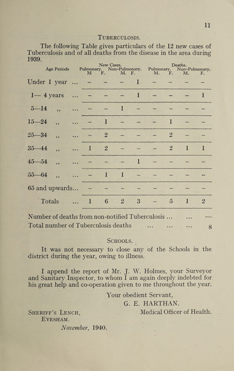 Tuberculosis. The following Table gives particulars of the 12 new cases of Tuberculosis and of all deaths from the disease in the area during 1939. New Cases. Deaths. Age Periods Pulmonary. Non-Pulmonary. Pulmonary. Nun-Polmonary. M F. M. F. M. F. M. F. Under 1 year ... — — — 1 — — — — 1— 4 years — — — 1 —* — — 1 5—14 y > • • • — — 1 — — — — — 15—24 y y * * * —• 1 — — — 1 — — 25—34 ) ) * * * — 2 — — — 2 — — 35 44 y y * * * 1 2 — — — 2 1 1 45—54 y y * * • — — — 1 — — — — 55—64 y y « « • — 1 1 — — — — — 65 and upwards... Totals 1 6 2 3 — 5 1 2 Number of deaths from non-notihed Tuberculosis ... ... — Total number of Tuberculosis deaths ... ... ... § Schools. It was not necessary to close any of the Schools in the district during the year, owing to illness. I append the report of Mr. J. W. Holmes, your Surveyor and Sanitary Inspector, to whom I am again deeply indebted for his great help and co-operation given to me throughout the year. Your obedient Servant, G. E. HARTHAN. Sheriff’s Lench, Medical Officer of Health. Evesham. November, 1940.