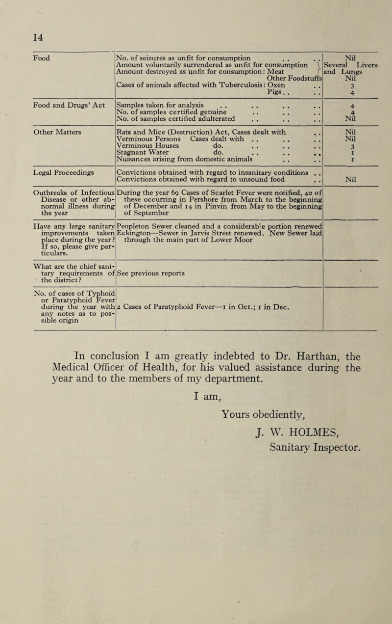 Food No. of seizures as unfit for consumption Amount voluntarily surrendered as unfit for consumption \ Amount destroyed as unfit for consumption: Meat f Other Foodstuffs Cases of animals affected with Tuberculosis: Oxen . . Pigs. . Nil Several Livers and Lungs Nil 3 4 Food and Drugs’ Act Samples taken for analysis No. of samples certified genuine No. of samples certified adulterated 4 4 Nil Other Matters Rats and Mice (Destruction^ Act, Cases dealt with , . Verminous Persons Cases dealt with . . Verminous Houses do. Stagnant Water do. . . . . . . Nuisances arising from domestic animals Nil Nil 3 1 1 Legal Proceedings Convictions obtained with regard to insanitary conditions . . Convictions obtained with regard to unsound food . . Nil Outbreaks of Infectious Disease or other ab¬ normal illness during the year During the year 69 Cases of Scarlet Fever were notified, 40 of these occurring in Pershore from March to the beginning of December and 14 in Pinvin from May to the beginning of September Have any large sanitary improvements taken place during the year? If so, please give par¬ ticulars. Peopleton Sewer cleaned and a considerable portion renewed Eckington—Sewer in Jarvis Street renewed. New Sewer laid through the main part of Lower Moor What are the chief sani¬ tary requirements of the district ? See previous reports • No. of cases of Typhoid or Paratyphoid Fever during the year with any notes as to pos¬ sible origin 2 Cases of Paratyphoid Fever—1 in Oct.; 1 in Dec. In conclusion I am greatly indebted to Dr. Harthan, the Medical Officer of Health, for his valued assistance during the year and to the members of my department. I am, Yours obediently, J. W. HOLMES, Sanitary Inspector.