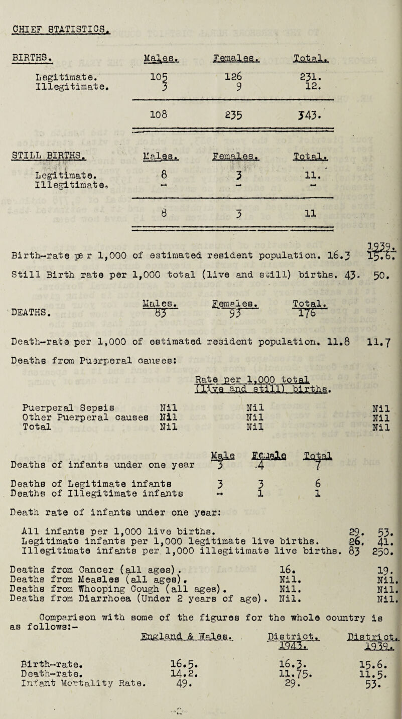 CHIEF STATISTICS. BIRTHS. Males. Dot al. Legitimate. 105 126 231. Illegitimate. 3 9 12. 108 235 343. STILL BIRTHS. Males. Females. Total. Legitimate. 8 3 11. Illegitimate-, . 8 —r ;> 11 Birth-rate per 1,000 of estimated resident population. 16.3 Still Birth rate per 1,000 total (live and soill) births. 43* 50. Males. Females. Total. DEATHS. 83 9? l78 Death-rate per 1,000 of estimated resident population. 11.8 11,7 Deaths from Puerperal causes: Puerperal Sepsis Nil Other Puerperal causes Nil Total Nil Rate per 1.000 total (live and still), births. Nil Nil Nil Nil Nil Nil Deaths of infants under one year Deaths of Legitimate infants 3 Deaths of Illegitimate infants - Death rate of infants under one year: All infants per 1,000 live births. 29. 53. Legitimate infants per 1,000 legitimate live births. 2o. 4l» Illegitimate infants per 1,000 illegitimate live births. 83 250. Deaths from Cancer (all ages). 16. 19. Deaths from Measles (all ages). Nil. Nil. Deaths from Whooping Cough (all ages). Nil. Nil. Deaths from Diarrhoea (Under 2 years of age). Nil. Nil. Comparison with some of the figures for the whole as follows:- Dag.lg-M jPEalaa*. District. country is District, imt Birth-rate. 16.5* Death-rate. 14.2. Infant Mortality Rate. 49* 16.3. 15.6. H.75. 11.5. 29. 53.