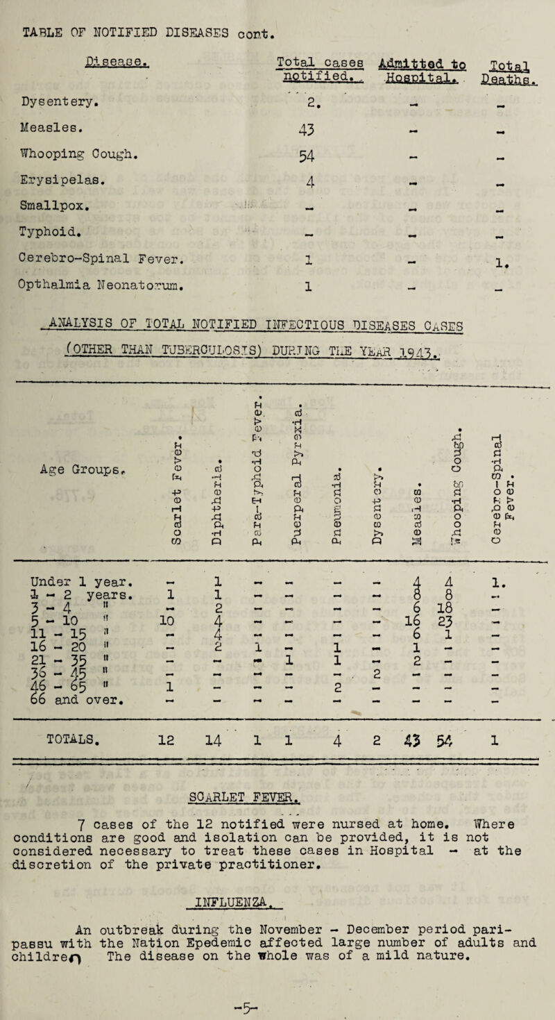 Disease. Dysentery. Measles. Whooping Cough. Erysipelas. Smallpox. Typhoid. Cerebro-Spinal Fever. Opthalmia Neonatorum. Total cases Admitted to Total notified.,„ Hospital. Deaths. **2. 43 - 54 - 4 - l ANALYSIS OF TOTAL NOTIFIED INFECTIOUS DISEASES CASES (OTHER THAN TUBERCULOSISV DURING 'THE YEAR IQdB.. Age Croups. R 0. > o • fa R CD xi > • •H (D - cd O fa H £ R ft •P 0 0 A fa ft -P I R cd cd fa R O •H cd CO n fa cd •H X <T> R >» fa • •H • t>> R R a o CD a -p ft 2 R CD CD CD CO P P t» fa fa « & ft hD cd 2 £ O •H O ft CO • . &fi I R ra £ O 0 CD •rl R > ft ft ,Q 0 M O 0 fa cd O R o Xi 0 |3S O Under 1 year. _ 1 _ _ 4 A 1. 1—2 years. 1 1 — m~4 4*4 8 8 3-4 11 2 — — 6 18 5-10 !! 10 4 « — — 16 23 11 - 15 II 9M4 4 —m 9*4 — — 6 1 — 16 - 20 II 2 1 1 M 1 — — 21 - 35 II — MB 1 1 2 — — 36 - 45 II »-4 — 2 — — 46 - 65 II 1 — — — 2 — — — M 66 and over. — — wm — — — — TOTALS • 12 14  1 1 4 2 43 54 1 scarlet fever. 7 cases of the 12 notified were nursed at home. Where conditions are good and isolation can be provided, it is not considered necessary to treat these cases in Hospital - at the discretion of the private practitioner. INFLUENZA. An outbreak during the November - December period pari- passu with the Nation Epedemic affected large number of adults and childrer) The disease on the whole was of a mild nature. -5-