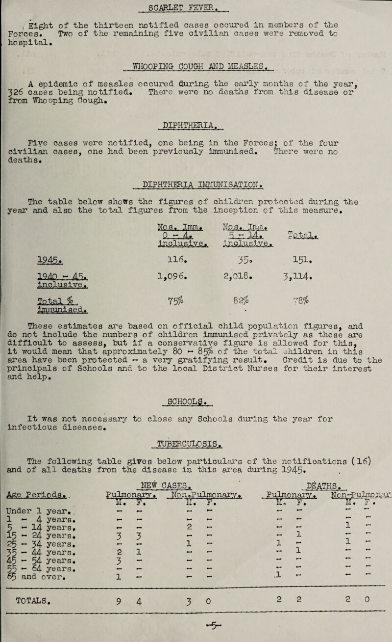 SCARLET FEVER. « , Eight of the thirteen notified cases occured in members of the Forces* Two of the remaining five civilian cases were removed to hospital. WHOOPING- COUG-H AND MEASLES, A epidemic of measles occured during the early months of the year, 326 cases being notified* There were no deaths from this disease or from Whooping Cough. DIPHTHERIA. Five cases were notified, one being in the Forces; of the four civilian cases, one had been previously immunised. There were no deaths* DIPHTHERIA IMMUNISATION. The table below shows the figures of children protected during the year and also the total figures from the inception of this measure. CLn.A». inclusive. N.o.s.. Inmi. inclusive. Total 1945. 116. 35. 151. 19.4P..-: .45*. Inclusive. 1,096. 2,018. 3,114. £ptal & , immunised. 75$ 82$ U81o These estimates are based on official child population figures, and do not include the numbers of children immunised privately as these are difficult to assess, but if a conservative figure is allowed for this, it would mean that approximately 80 — 85% of the total children in this area have been protected - a very gratifying result. Credit is due to the principals of Schools and to the local District Nurses for their interest and help. SCHOOLS. It was not necessary to close any Schools during the year for infectious diseases. TUBERCULOSIS. The following table gives below particulars of the notifications (16) and of all deaths from the disease in this area during 1945* . NEW CASES. • DEATHS. Age Periods. Pulmonary • Non.Pulmonary. Pulmonary• Non-Pulmona M • F7 M. F. t/r i.u 0 F. M. F . Under 1 year.. — - — — •—• 1-4 years. — — — 5 - 14 years. — 2 — 1 * 15«24 years. 3 3 — — 1 25 - 34 years. 1 — 1 1 35-44 years. 2 1 — — 1 *—• 45 - 54 years. 3 — — — *—• - * 55 - 64 years. — — — *-• 65 and over. 1 •— .1