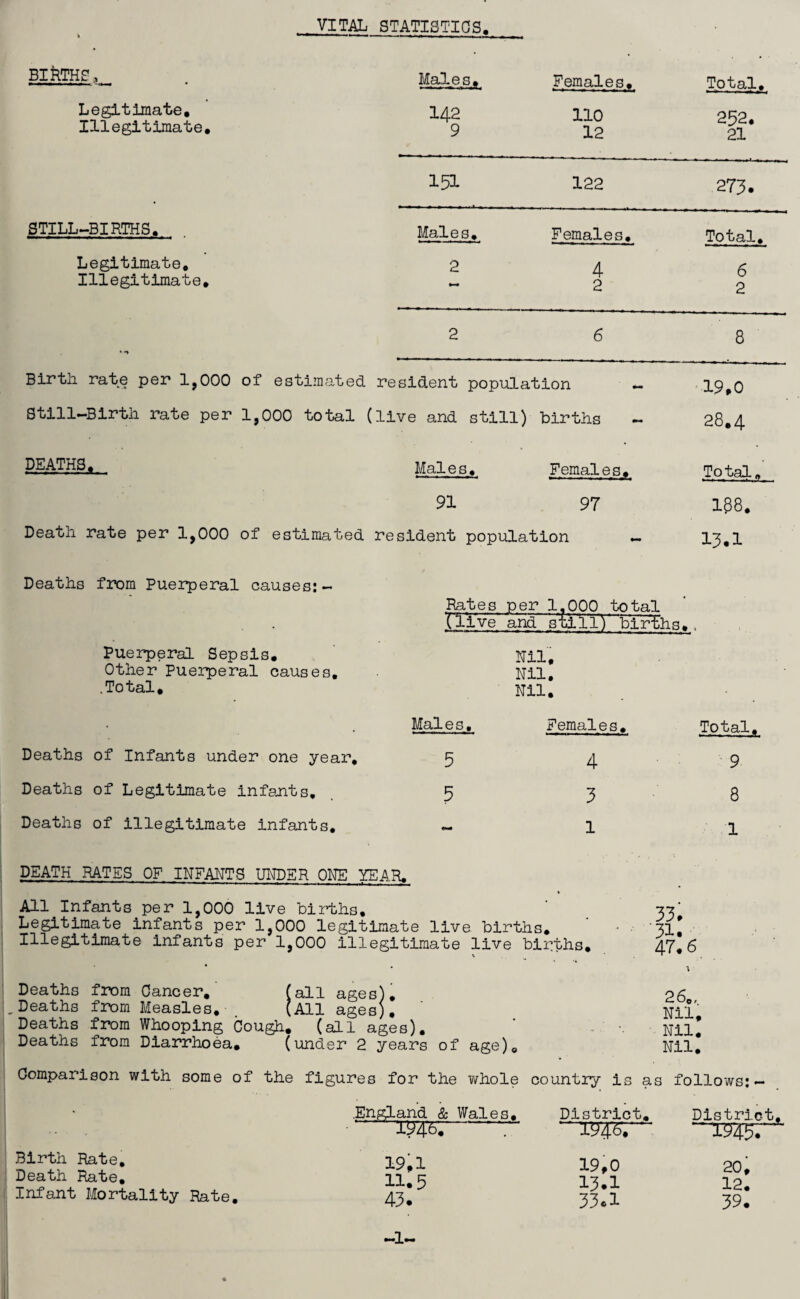 VITAL STATISTICS. BIRTHS, Males. Femalesf Total. Legitimate, 142 110 252. 21 Illegitimate. 9 12 151 122 273. STILL-BIRTHS. Males. Females. Total. Legitimate, 2 4 2 6 2 Illegitimate. *—• * *> 2 6 8 Birth rate per 1,000 of estimated resident population - 19,0 Still-Birth rate per 1,000 total 1 (live and still) births - 28.4 DEATHS. Males. Females. Total. 91 97 188. Death rate per 1,000 of estimated resident population - 13.1 Deaths from Puerperal causes:- Rates per 1,000 total . (live and still) births. t Puerperal Sepsis. Nil. Other Puerperal causes. Nil. .Total. Nil. Males, Females. Total. Deaths of Infants under one year. 5 4 9 Deaths of Legitimate infants. 5 3 8 Deaths of illegitimate infants. 1 1 DEATH RATES OF INFANTS UNDER ONE YEAR, ♦ All.Infants_per 1,000 live births. ' 33' Legitimate infants per 1,000 legitimate live births* - ■ '33!. Illegitimate infants per 1,000 illegitimate live births, 47.6 Deaths from Cancer, (all ages). 26 .Deaths from Measles. . (All ages). ' _ Nil' Deaths from Whooping Cough. (all ages).  - ■. Nil! Deaths from Diarrhoea. (under 2 years of age). Nil. Comparison with some of the figures for the Y/hole country is as follows: - Birth Rate. Death Rate. Infant Mortality Rate. .England & Wales. District. 1946. r District. 5r 19,1 19,0 20, 11.5 13.1 12. 43. 33.1 39.
