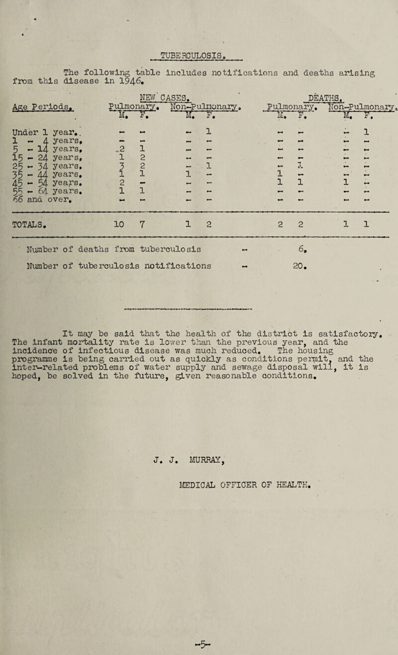 TUBERCULOSIS® The following table includes notifications and deaths arising from this disease in 194-6• Age Periods® NEW'CASES. 3? ulmonary $ M. Non~Pulmonary. DEATHS, Pulmonary/ ' fob n-Pulmonary, TT ir~rr Under 1 year*. 1-4 years* 5 - 14 years* 15 - 24 years* 25 - 34 years, 35 ~ 44 years* 45 - 54 years, 55 - 64 years, 66 and over. TOTALS. 10 7 12 22 11 Number of deaths from tuberculosis - 6* Number of tuberculosis notifications - 20. It may be said that the health of the district is satisfactory. The infant mortality rate is lower than the previous year, and the incidence of infectious disease was much reduced. The housing programme is being carried out as quickly as conditions permit and the inter-related problems of water supply and sewage disposal will, it is hoped, be solved in the future, given reasonable conditions. J. J. MURRAY, MEDICAL OFFICER OF HEALTH. -5-