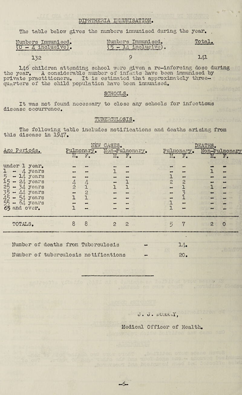 DIPHTHERIA IlglUHISATIOH, The table below gives the numbers immunised during the year, . Numbers Immunised, Numbers Immunised, Total, (o »•» 4 inolusiveT, inolusive), 132 9 141 146 children attending school wore given a re-inforcing dose during the year, A considerable number of infants have been immunised by private practitioners. It is estimated that approximately three- quarters of the child population have been irnraunised, SCHOOLS, It was not found necessary to close any schools for infecticms disease occurrence. TUBERCULOSIS, The following table includes notifications and deaths arising from this disease in 1947* Age Periods. NEW Pulmonary, CASES. N 6 n -P ulm 0 na rj. Pulmonary, DEATHS. Non-P ulmona,ry li. E. M. F. H. 57^ M, F. under 1 year. •w# •M 1-4 years — — 1 — — — 1 5 - 14 years 1 — — •M 15 - 24 years 4 4 1 r\ C 2 — 25 - 34 years 2 1 1 1 1 1 35 - 44 years — 2 — 3 45 “ 54 years 1 1 - — - 1 tmm 55 - 64 years — — — 1 — — 65 and over. 1 — 1 — TOTALS, 8 8 2 2 5 7 2 0 Number of deaths from Tuberculosis — 14* Number of tuberculosis notifications - 20, Medical Officer of Health, 6—