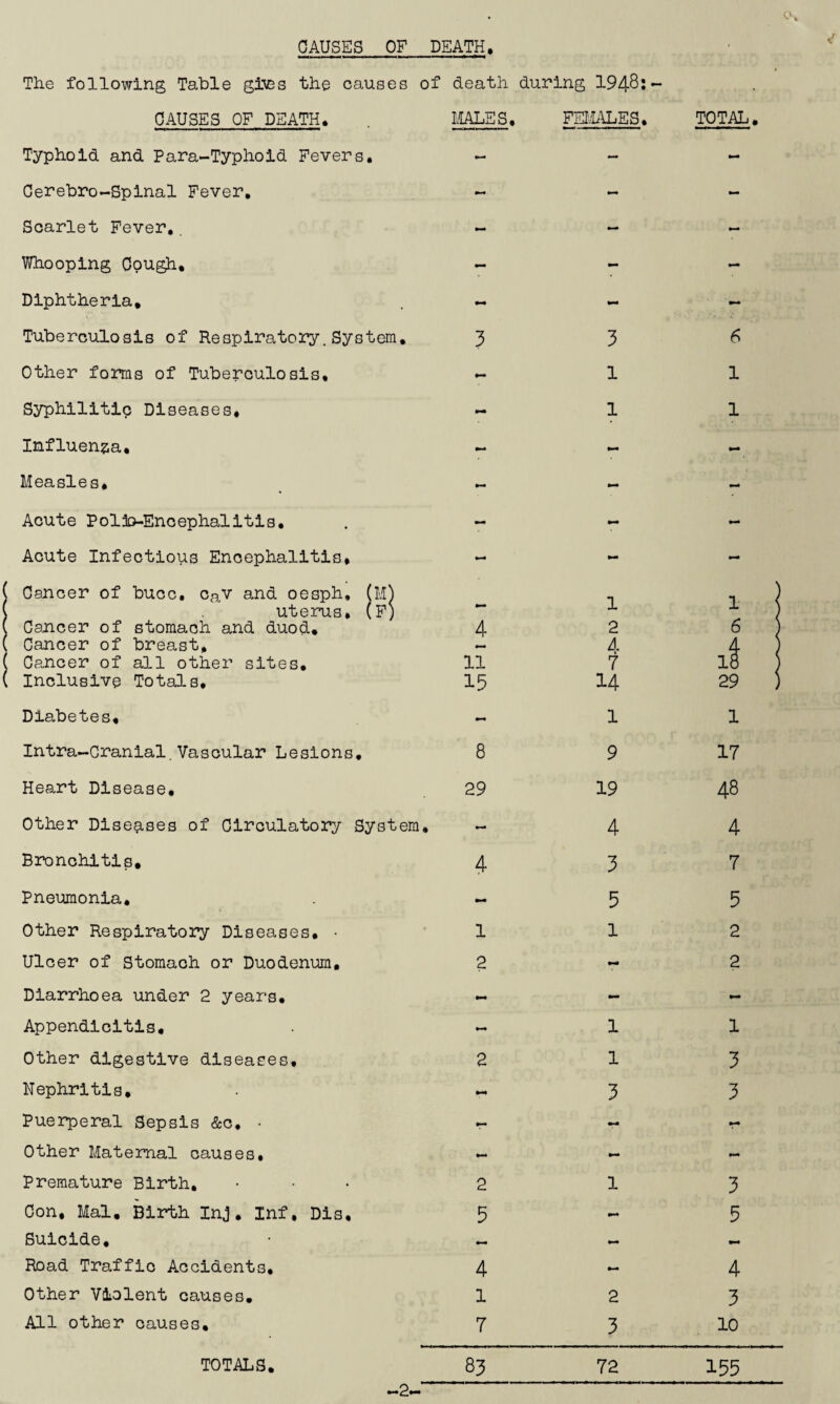 CAUSES OF DEATH, The following Table gl^s the causes of death during 1948: CAUSES OF DEATH. MALES, FEMilLES. Typhoid and Para-Typhoid Fevers, - — Cerebro-Spinal Fever, Scarlet Fever,, •m. - Whooping Cough. - - Diphtheria, - Tuberculosis of Respiratory, System, 3 3 Other forms of Tuberculosis. 1 Syphilitic Diseases, 1 Influen?ia, p^ Measles, - Acute Poljo-Encephalitis, - - Acute Infectious Encephalitis, Cancer of bucc. caV and oesph, (Mj uterus, (F) •m. 1 Cancer of stomach and duod. 4 2 Cancer of breast. A Cancer of all other sites. 11 7 Inclusive Totals, 15 14 Diabetes, - 1 Intra—Cranial.Vascular Lesions, 8 9 Heart Disease, 29 19 Other Diseases of Circulatory System • •— 4 Bronchitis, 4 3 Pneumonia, - 5 Other Respiratory Diseases, • 1 1 Ulcer of Stomach or Duodenum, 2 - Diarrhoea under 2 years. - Appendicitis, 1 Other digestive diseases. 2 1 Nephritis, p^ 3 Puerperal Sepsis &c, • •m. Other Maternal causes. - - Premature Birth, 2 1 Con, Mai, Birth Inj, Inf, Dis, 5 Suicide, — Road Traffic Accidents, 4 Other Violent causes. 1 2 All other causes. 7 3 TOTAL. 6 1 1 1 3 3 3 5 4 3 10 TOTALS. -2. 83 72 155