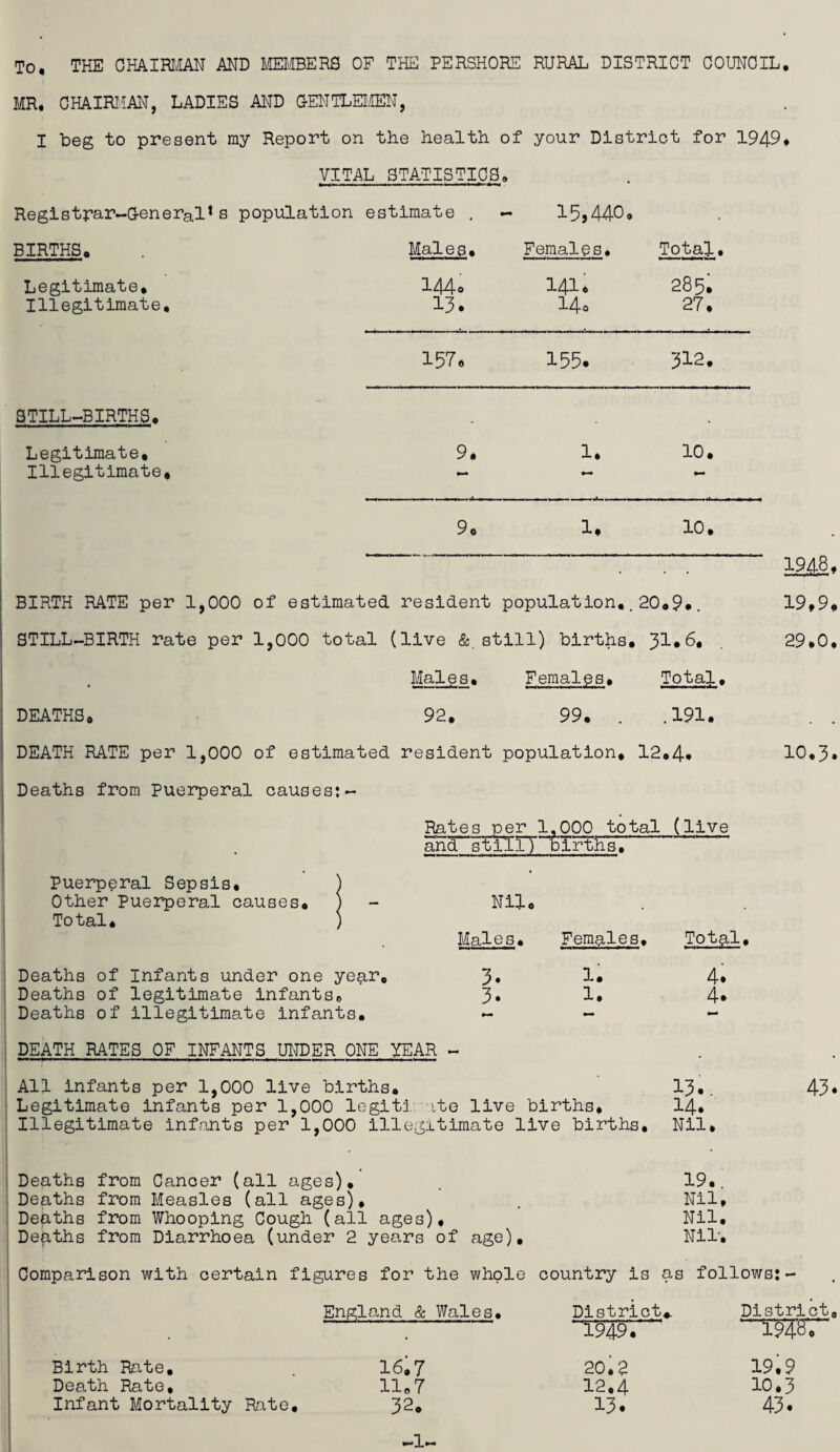 To, THE CHAIRIJIAN AND I\ffiMBERS OF THE PERSHORS RURAL DISTRICT COUNCIL, MR. CHAIRI^AN, LADIES AND OENTLEI.fflN, I beg to present my Report on the health of your District for 1949, VITAL STATISTICS, Regis trar-aen e ral *s population estimate . — 15,440(» BIRTHS, Males. Females, Total, Legitimate, • O H 141, 285. Illegitimate, 13. 14o 27. 157. 155. 312. STILL-BIRTHS. Legitimate, 9. 1. 10. Illegitimate, 9, 1. 10. BIRTH RATE per 1, 000 of estimated resident population,. 20,9,. STILL-BIRTH rate per 1,000 total (live &. still) births. 31.6. . • Males, Females, Total, DEATHS. 92. 99, . • o\ 1948, 19,9, 29.0, DEATH RATE per 1,000 of estimated resident population, 12,4# 10,3* Deaths from Puerperal causes:- Rates per 1,000 total (live and still) births. puerperal Sepsis, ) Other Puerperal causes, ) Nil. Total. ) • Males, Females, Total. ! Deaths of Infants under one year. 3. 1. 4. Deaths of legitimate infants. 3. 1. 4. i Deaths of illegitimate infants. — i DEATH RATES OF INFANTS UNDER ONE YEAR i All infants per 1,000 live births. 13.. I Legitimate infants per 1,000 legitj, ite live births, 14* 1 Illegitimate infants per 1,000 illegitimate live births. Nil, ! Deaths from Cancer (all ages), . 19,. , Deaths from Measles (all ages), . Nil, I Deaths from Whooping Cough (all ages). Nil, Deaths from Diarrhoea (under 2 years of age). Nil’, Comparison with certain figures for the whole country is as follows:- England & Wales, District,. ■ 1'9'49.' ■ Districts ' 194BV'' Birth Rate, . 16,7 Death Rate, llo7 Infant Mortality Rate, 32. ^1- 20,2 12,4 13. 19.9 10,3 43.