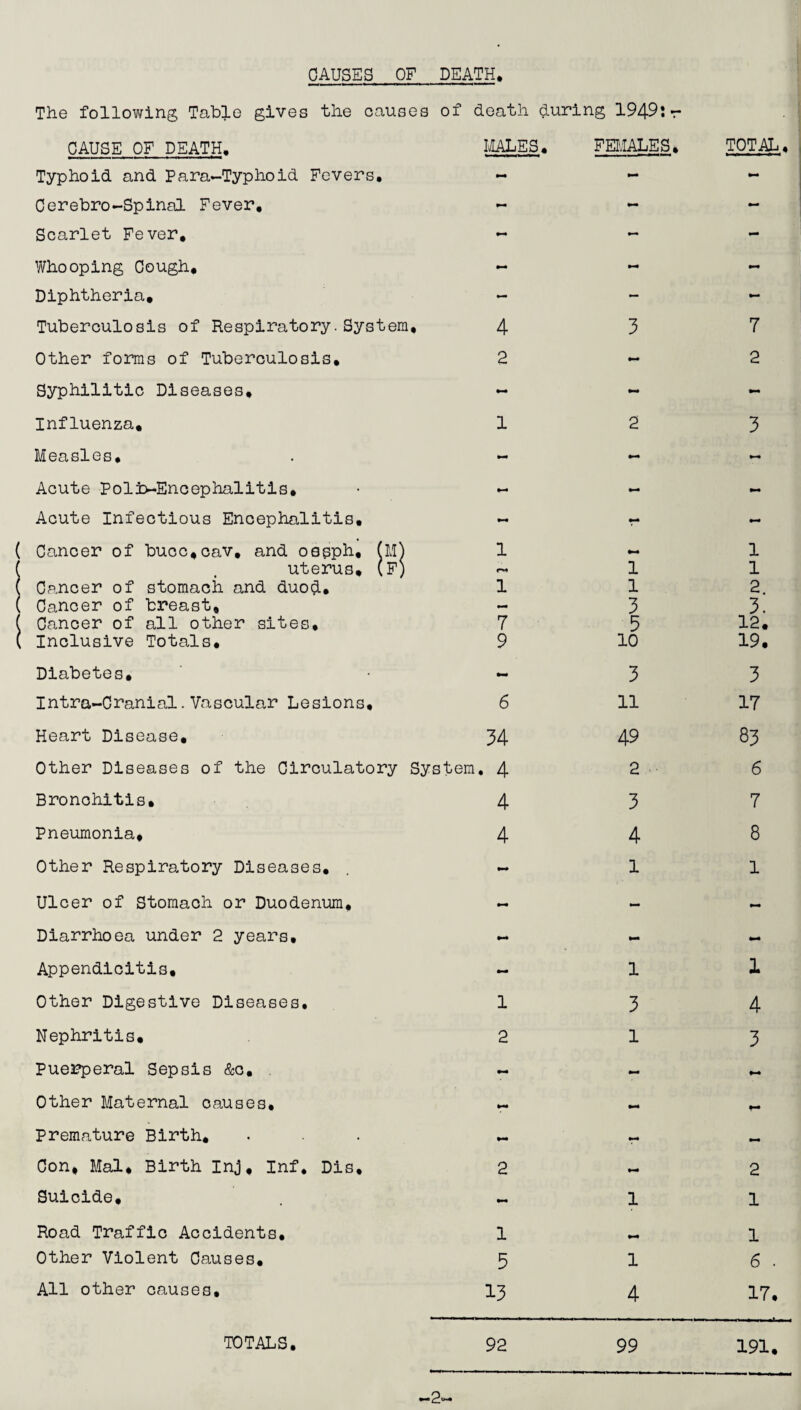 CAUSES OF DEATH, The following Table gives the causes of death during 1949: r CAUSE OF DEATH, Typhoid and Para-Typhoid Fevers, Cerebro-Spinal Fever, Scarlet Fever, Whooping Cough, Diphtheria, Tuberculosis of Respiratory.System, Other forms of Tuberculosis, Syphilitic Diseases, Influenza, Measles, Acute Polj>-Encephalitls, Acute Infectious Encephalitis, MALES, 4 a ( Cancer of buoc,oav, and oepph, f . uterus, ( Cancer of stomach and duod, ( Cancer of breast, ( Cancer of all other sites, ( Inclusive Totals, Diabetes, Intra-Cranial.Vascular Lesions, Heart Disease, 1?! 1 1 7 9 6 34 Other Diseases of the Circulatory System, 4 Bronchitis, Pneumonia, Other Respiratory Diseases, Ulcer of Stomach or Duodenum, Diarrhoea under 2 years. Appendicitis, Other Digestive Diseases, Nephritis, Puerperal Sepsis &c, . Other Maternal causes. Premature Birth, Con, Mai, Birth Inj, Inf, Dis, Suicide, Road Traffic Accidents, Other Violent Causes, All other causes, TOTALS, 4 4 1 2 1 5 13 FEIvIALES, 1 1 3 5 10 3 11 49 2 3 4 1 1 3 1 1 4 TOTAL, 7 2 1 1 2. 3. 12, 19, 3 17 83 6 7 8 1 4 3 2 1 1 6 . 17. 92 99 191,