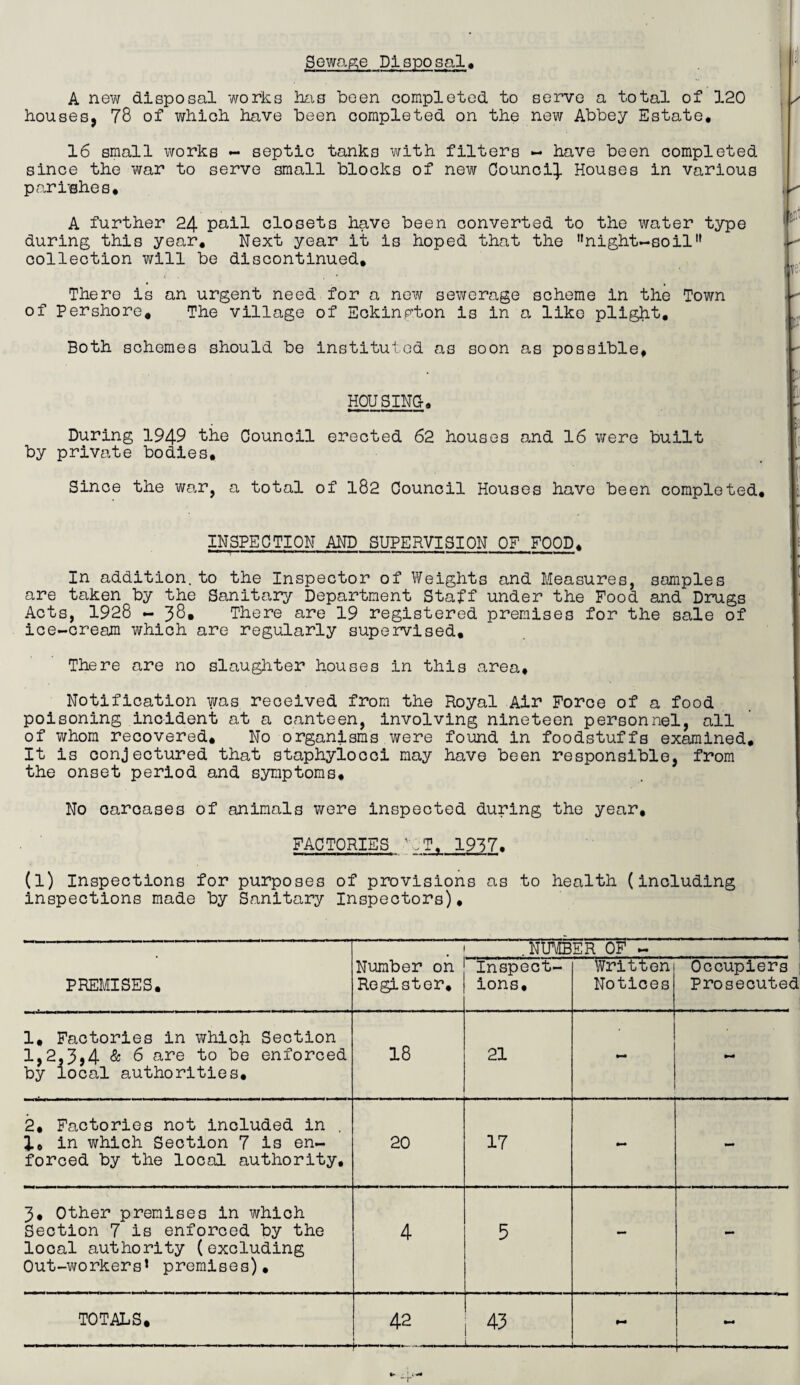 Sewap;e Dlaposal« A new disposal 'works h£is been completed to serve a total of 120 houses, 78 of which have been completed on the new Abbey Estate, 16 small works - septic tanks 'with filters « have been completed since the war to serve small blocks of new Councill. Houses in various pari'flhes, A further 24 pail closets have been converted to the water type during this year. Next year it is hoped that the ’’night-soil” collection will be discontinued. There is an urgent need for a new sewerage scheme in the Town of Pershore, The village of Eckinpton is in a like plight. Both schemes should be instituled as soon as possible. HOUSING, During 1949 the Council erected 62 houses and 16 were built by private bodies. Since the war, a total of I82 Council Houses have been completed. INSPECTION AND SUPERVISION OF FOOD* • ■ I ■ ' ■ 11 I I. ■ ■ ■ . I ..■ II ■ * In addition.to the Inspector of Weights and Measures, samples are taken by the Sanitary Department Staff under the Pood and Drugs Acts, 1928 - 38. There are 19 registered premises for the sale of ice-cream which are regularly supervised. There are no slaughter houses in this area. Notification was received from the Royal Air Force of a food poisoning incident at a canteen, involving nineteen personnel, all of whom recovered* No organisms were found in foodstuffs examined. It is conjectured that staphyiocci may have been responsible, from the onset period and symptoms. No carcases of animals were inspected during the year. FACTORIES t.T, 1937, (1) Inspections for purposes of provisions as to health (including inspections made by Sanitary Inspectors), PREMISES. NUMBER OF - Number on Register, Inspect¬ ions, Written Notices Occupiers Prosecuted 1, Factories in which Section 1,2,3)4 & 6 enforced by local authorities. 18 21 2, Factories not included in . 1, in which Section 7 is en¬ forced by the local authority. 20 17 3, Other premises in which Section 7 is enforced by the local authority (excluding Out-workers* premises). TOTALS, 42 43