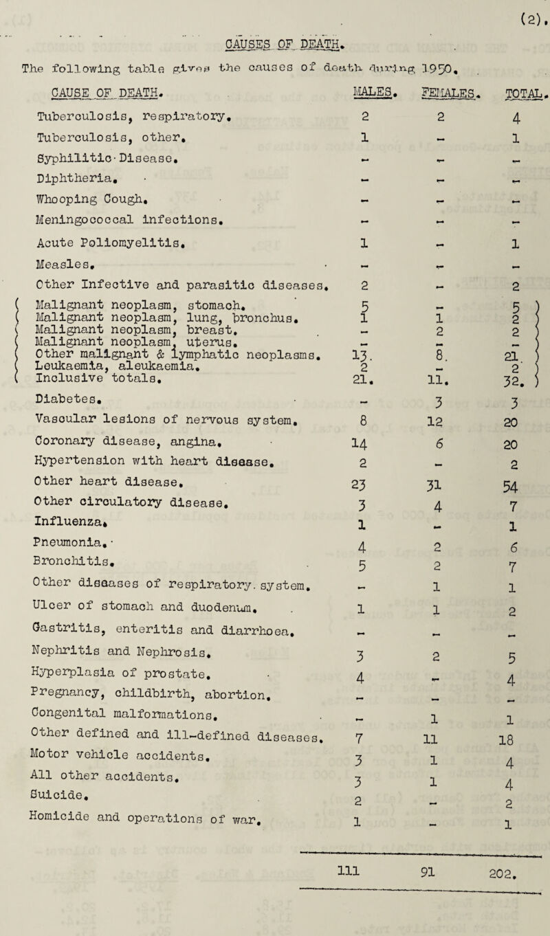 CAUSES, OF .DEATH. The following table givo3 the causes of death during 1950, CAUSE OF DEATH. MALES. females. TOTAL Tuberculosis, respiratory. 2 2 4 Tuberculosis, other. 1 - 1 Syphilitic-Disease, m~* •r* MM Diphtheria, - MM MM Whooping Cough, •Ml MM MM Meningococcal infections. - - - Acute Poliomyelitis, 1 MM 1 Measles. — MM Other Infective and parasitic diseases. 2 MM 2 Malignant neoplasm, stomach. 5 , - 5 ) Malignant neoplasm, lung, bronchus. 1 1 2 ) Malignant neoplasm, breast. MM 2 2 ) Malignant neoplasm, uterus. Other malignant & lymphatic neoplasms. MM ** 13- 8. 21 j Leukaemia, aleukaemia. 2 MM 2 ) Inclusive totals. 21. 11. 32. ) Diabetes, 3 3 Vascular lesions of nervous system. 8 12 20 Coronary disease, angina. 14 6 20 Hypertension with heart disease. 2 _ 2 Other heart disease. 23 31 54 Other circulatory disease. 3 4 7 Influenza* 1 MM 1 Pneumonia,• 4 2 6 Bronchitis. 5 2 7 Other diseases of respiratory.system. 1 1 Ulcer of stomach and duodenum. 1 1 2 Gastritis, enteritis and diarrhoea. MM M-* Nephritis and Nephrosis. 3 2 5 Hyperplasia of prostate. 4 •r* 4 Pregnancy, childbirth, abortion. Congenital malformations. •—* 1 1 0bher defined and ill-defined diseases. 7 11 18 Motor vehicle accidents. 3 1 4 All other accidents. Suicide, 3 2 1 m-m *T 4 2 Homicide and operations of war. 1 1 202. Ill 91