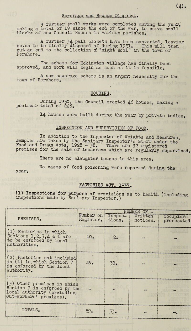 Sewerage and Sewage Disposal• 3 further small works were completed during tlie year, making a total of 19 since the end of the war, to serve small blocks of new Council Houses in various parishes# A further 34 pail closets have been converted, leaving seven to.be finally disposed of during 1951* This mil then put an end to the collection cf wnight soil11 in the town of Pershore. The scheme for Eckington village has finally been approved, and work will begin as soon as it is feasible# A new se?/erage scheme is an urgent necessity for the town of Pershore* HOUSING-* During 1950* 'the Council erected A6 houses, making a post-war total of 22o, 14 houses were built during the year by private bodies. INSPECTION AND SUPERVISION OF FOOD. In addition to the Inspector of Weights and Measures, samples are taken by the Sanitary Inspector*s Staff under the Food.and Drugs Acts, 1928 - 38. There are 32 registered premises for the sale of ice-cream which are regularly supervised* There are no slaughter houses in this area. No oases of food poisoning were reported during the year. FACTORIES ACT* 1^17. (1) Inspections for purpose of provisions as to health (including inspections made by Sanitary Inspector.) . j # Number on i Register. TNtMBfeR OF - PREMISES, Inspec¬ tions. i Written | notices. i Occupiers i prosecuted 1 (l) Factories in which Sections 1,2,3,4 & 6 are to be enforced by local authorities. | 10. 1 2. 1 I—.—- ■■ —-.. 1 \ 1 (2) Factories not included in (1) in. which Section 7 is enforced by the local authority. 49. 31. — - (3) Other premises in whic] Section 7 is enforced hy t3 local authority (excluding Out-workers1 premises). 1 le — ►—» f TOTALS. ! - -—-——j. 59. 33. 1 - - . I i ~ 1 ---