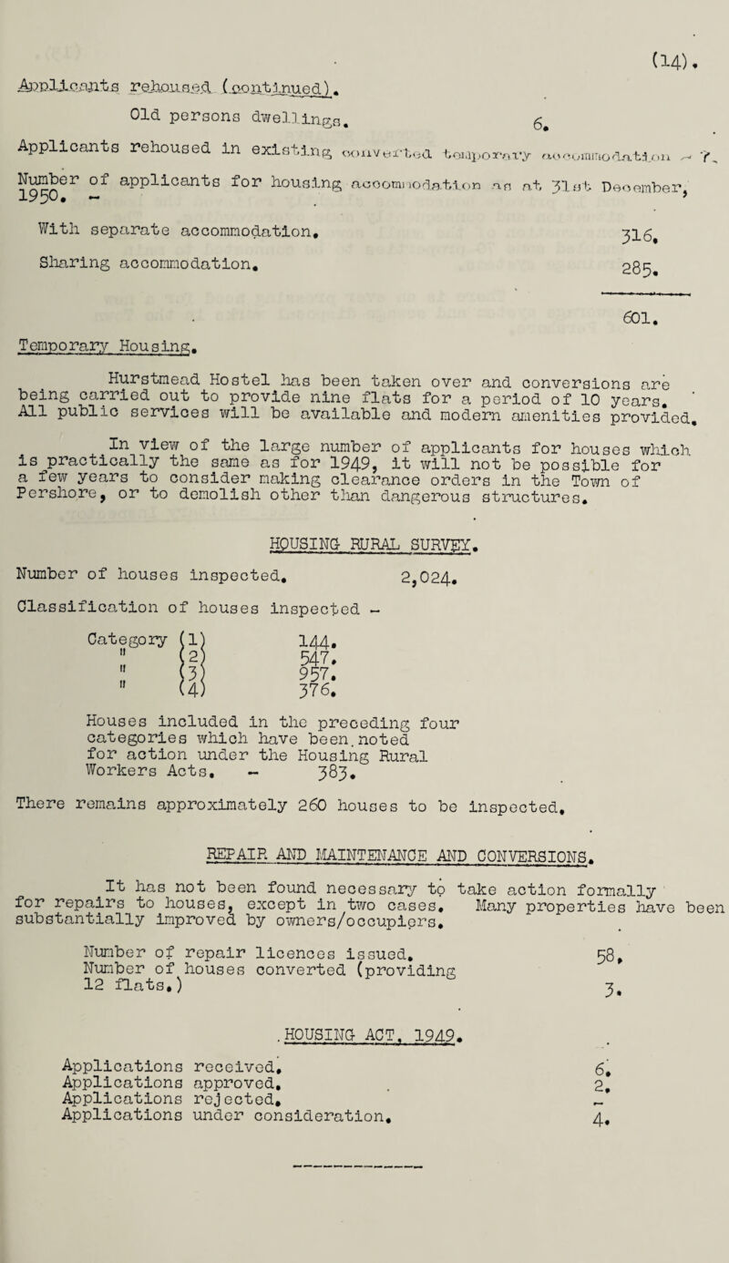 Appli-cants ra3aoua§A, (.00 ntlrvued). Old persons dwellings Applicants rehoused in existing Number of applicants for housing 1950. - With separate accommodation. Sharing accommodation. • 6. oonvei tod tempox'y ctoooflUTiocUvfcion acoomnodation an at 31nt December, 316, 285, 601. Temporary Housing. Hurstmead Hostel has been taken over and conversions are being carried out to provide nine flats for a period of 10 years. All public services will be available and modern amenities provided. In view of the large number of applicants for houses which is practically the same as for 1949, it will not be possible for a few years to consider making clearance orders in the Town of Pershore, or to demolish other than dangerous structures. HOUSING RURAL SURVEY. Number of houses inspected. 2,024. Classification of houses inspected ~ Category 11 1' 2l 3! 144. 547. 957. 376. Houses included in the preceding four categories which have been.noted for action under the Housing Rural Workers Acts. - 383. There remains approximately 260 houses to be inspected. REPAIR AND MAINTENANCE AND CONVERSIONS. It has not been found necessary to take action formally for repairs to houses, except in two cases. Many properties have been substantially improved by owners/occupiers. Number of repair licences issued. 58, Number of houses converted (providing 12 flats.) v .HOUSING ACT, 1949. Applications received, 6. Applications approved, . 2, Applications rejected. _ Applications under consideration, 4