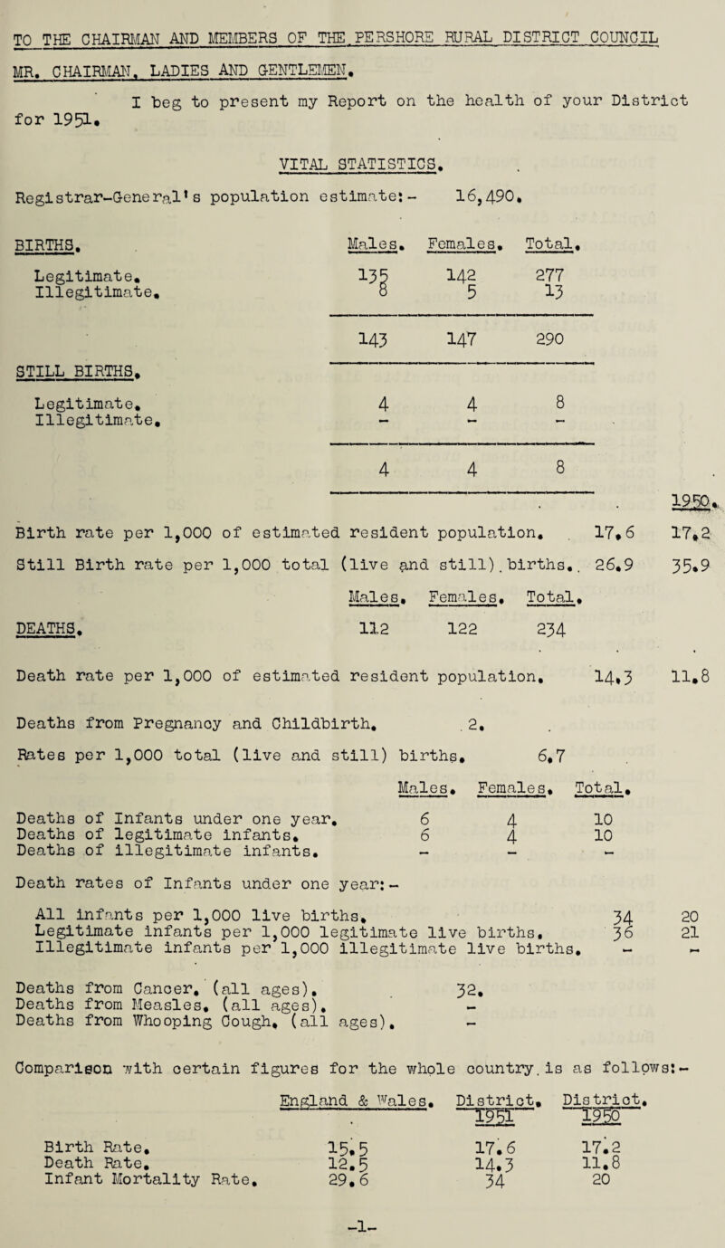 TO THE CHAIRMAN AND MEMBERS OF THE.PERSHORE RURAL DISTRICT COUNCIL MR. CHAIRMAN, LADIES AND GENTLEMEN. I beg to present ray Report on the health of your District for 1951. VITAL STATISTICS. Registrar-General1s population estimate:- 16,490, BIRTHS. Males. Females. Total, Legitimate, !35 142 277 Illegitimate, 5 13 STILL BIRTHS. 143 147 290 Legitimate, 4 4 8 Illegitimate, 4 4 8 1950 Birth rate per 1,000 of estimated resident population, 17*6 17*2 Still Birth rate per 1,000 total (live and still).births,. 26,9 35*9 Males. Females. Total. DEATHS. 112 122 234 Death rate per 1,000 of estimated resident population. 14*3 11*8 Deaths from Pregnancy and Childbirth, .2, Rates per 1,000 total (live and still) births, 6,7 Males. Females. Total. Deaths of Infants under one year, 6 4 10 Deaths of legitimate infants. 6 4 10 Deaths of illegitimate infants. - - - Death rates of Infants under one year: - All infants per 1,000 live births. 34 20 Legitimate infants per 1,000 legitimate live births, 36 21 Illegitimate infants per 1,000 illegitimate live births. - - Deaths from Cancer, (all ages). 32. Deaths from Measles, (all ages). - Deaths from Whooping Cough, (all ages). Comparison with certain figures for the whole country.is as follows:- England & Wales. District. District 1951 Birth Rate. 15.5 17.6 17.2 Death Rate. 12.5 14.3 11.8 Infant Mortality Rate, 29.6 34 20
