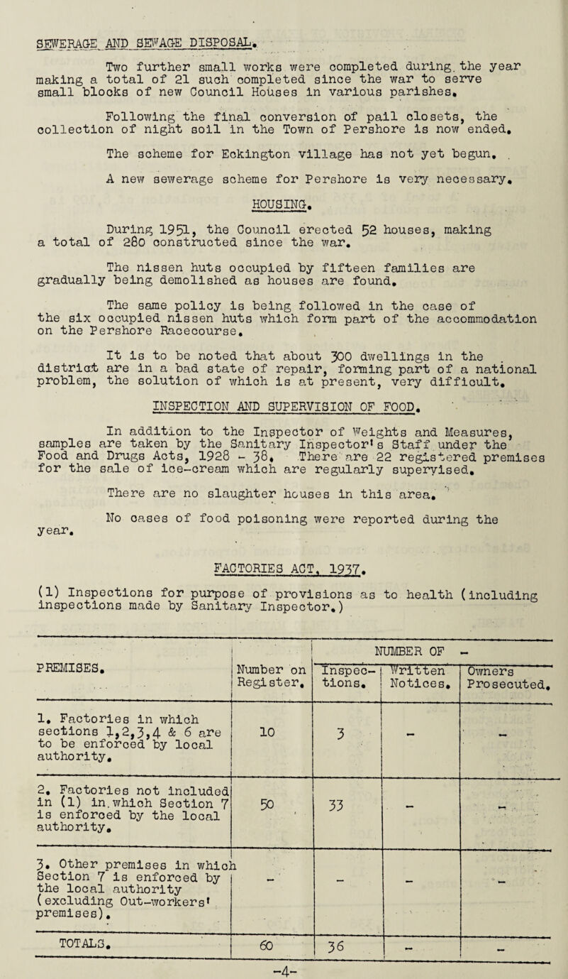 SEWERAGE. AND SEWAGE DISPOSAL. Two further small works were completed during, the year making a total of 21 such completed since the war to serve small blocks of new Council Houses in various parishes. Following the final conversion of pail closets, the collection of night soil in the Town of Pershore is now ended. The scheme for Eckington village has not yet begun, A new sewerage scheme for Pershore is very necessary, HOUSING-, During 1951 > the Council erected 52 houses, making a total of 28o constructed since the war. The nissen huts occupied by fifteen families are gradually being demolished as houses are found. The same policy is being followed in the case of the six occupied nissen huts which form part of the accommodation on the Pershore Racecourse, It is to be noted that about 300 dwellings in the districrt are in a bad state of repair, forming part of a national problem, the solution of which is at present, very difficult, INSPECTION AND SUPERVISION OF FOOD, In addition to the Inspector of Weights and Measures, samples are taken by the Sanitary Inspector’s Staff under the Food and Drugs Acts, 1928 - 38, There are 22 registered premises for the sale of ice-cream which are regularly supervised. There are no slaughter houses in this area. No oases of food poisoning were reported during the year. FACTORIES ACT. 1937. (1) Inspections for purpose of provisions as to health (including inspections made by Sanitary Inspector.) NUMBER OF PREMISES. Number on Register, inspec-j tions. ' Written Notices, Owners Prosecuted, 1, Factories in which sections 1,2,3,4 & 6 are to be enforced by local authority. 10 3 - - 2, Factories not included in (1) in. which Section 7 is enforced by the local authority. 50 33 — 3. Other premises in whic! Section 7 is enforced by the local authority (excluding Out-workers’ premises). a — — ‘ - TOTALS. 60 36 • - -4-