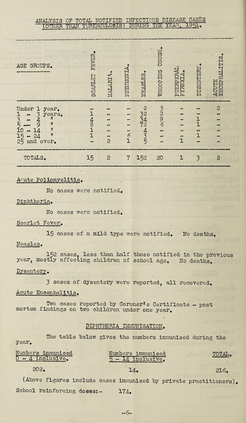 ANALYSIS OF TOTAL NOTIFIED INFECTIOUS DISEASE CASES AGE GROUPS. Under 1 year. _ 2 3 2 1-3 years. 1 - — 32 2 - — - 3 - 4  4 — - 34 9 - 1 - 5—9  8 — - 72 6 — 1 - 10 - 14 ,f 1 — 4 — — — — 15 - 24  1 — 6 3 — 1 - 25 and over. 2 1 5 1 TOTALS. 15 2 7 152 20 1 3 2 Arute Poliomyelitis. Np oases were notified. Diphtheria. No cases were notified. Scarlet Fever. 15 cases of a mild type were notified. No deaths. Measles. 152 cases, less than half those notified in the previous year, mostly affecting children of school age. No deaths. Dysentery. * 3 oases of dysentery were reported, all recovered. Acute Encephalitis. Two cases reported by Coroner* s Certificate - post mortem findings on two children under one year. DIPHTHERIA IMMUNISATION. The table below gives the numbers immunised during the year. Numbers immunised Numbers immunised TOTAL, 0-4 inclusive. 5 - 14 inclusive. ‘ ~ 202. 14. 216. (Above figures include cases immunised by private practitioners). School reinforcing doses:- 174. —6—