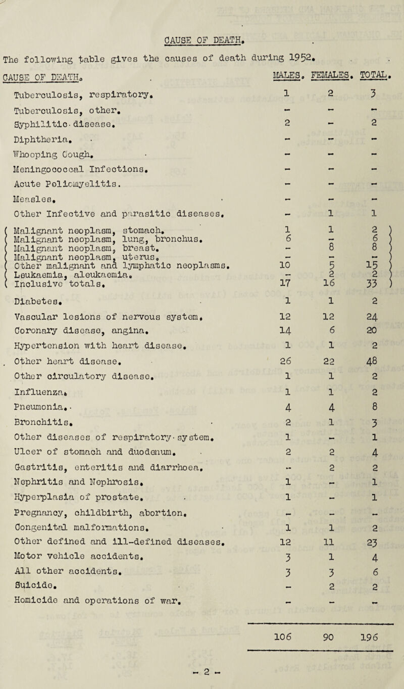 CAUSE OF DEATH, The following table gives the causes of death during 1952. CAUSE OF DEATHa MALES, FEMALES. TOTAL Tuberculosis, respiratory. 1 2 3 Tuberculosis, other. - - Syphilitic- disease. 2 2 Diphtheria, - - Whooping Gough, - - - Meningococcal Infections, - - - Acute Poliomyelitis. - - - Measles, — - - Other Infective and parasitic diseases. - 1 1 ( Malignant neoplasm, stomach. 1 1 2 ( Malignant neoplasm, lung, bronchus. 6 6 ( Malignant neoplasm, breast. — 8 8 ( Malignant neoplasm, uterus, ( Other malignant ana lymphatic neoplasms. - 9-* 10 5 15 ( Leukaemia, aleukaemia. — 2 2 ( Inclusive totals. 17 16 33 Diabetes. 1 1 2 Vascular lesions of nervous system. 12 12 24 Coronary disease, angina. 14 6 20 Hypertension with heart disease. 1 1 2 Other heart disease. 26 22 48 Other circulatory disease. 1 1 2 Influenzak 1 1 2 Pneumonia, • 4 4 8 Bronchitis, 2 1 3 Other diseases of respiratory•system. 1 - 1 Ulcer of stomach and duodenum. 2 2 4 Gastritis, enteritis and diarrhoea. 2 2 Nephritis and Nephrosis, 1 - 1 Hyperplasia of prostate. 1 - 1 Pregnancy, childbirth, abortion. - — Congenital malformations. 1 1 2 Other defined and ill-defined diseases. 12 11 23 Motor vehicle accidents. 3 1 4 All other accidents. 3 3 6 Suicide, — 2 2 Homicide and operations of war. 106 90 196