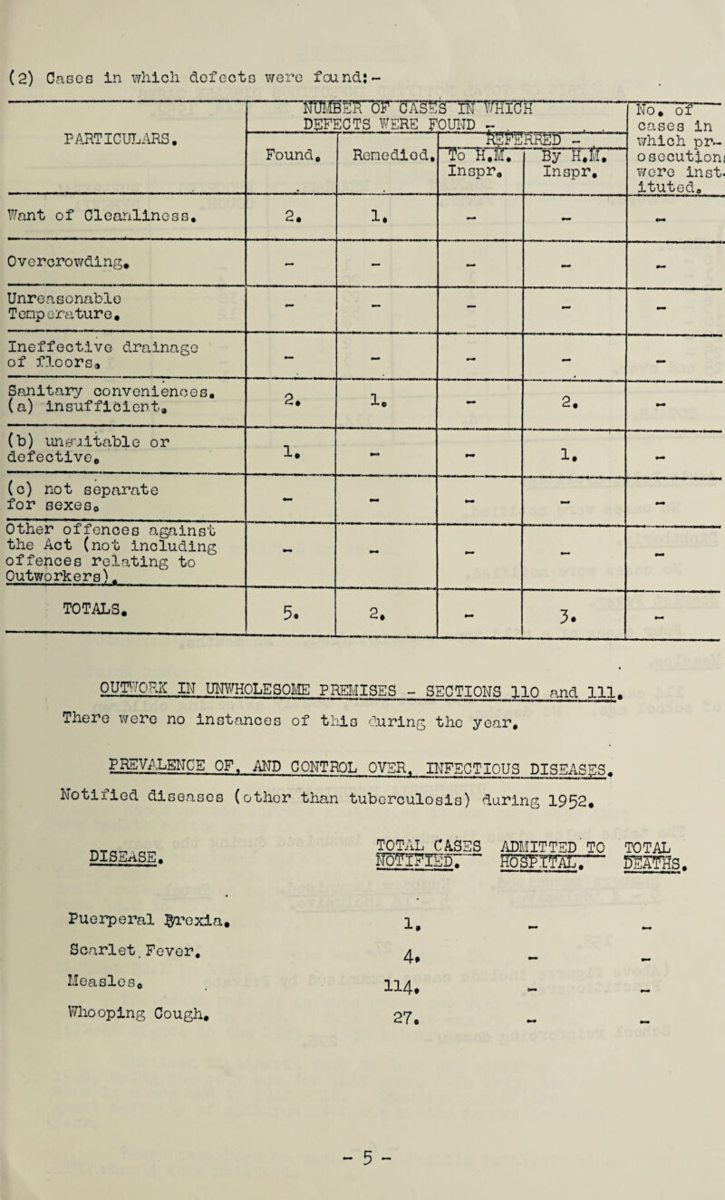 (2) Cases in which defects were found:- PARTICULARS. Numberof cases~In which DEFECTS WERE FOUND - No, of cases in which pr~ osecution, were inst. ituted. Found, Renediod, REFE Do h,M7“ Inspr, RRED ~ By H.fiT Inspr, Want of Cleanliness, 2. 1* - Overcrowding, — — — - Unreasonable Temperature, — — - - Ineffective drainage of floors. — - - - - Sanitary conveniences, (a) insufficient. 2. 1. - 2. (b) unsuitable or defective. 1. - - 1. #■9 (c) not separate for sexes. - - - - Other offences against the Act (not including offences relating to Outworkers). *-• - TOTALS, 5. 2, 3. OUTWORK IN UNWHOLESOME PREMISES - SECTIONS 110 and 111. There were no instances of this during the year. PREVALENCE OF, AND CONTROL OVER. INFECTIOUS DISEASES. Notified diseases (other than tuberculosis) during 1952, DISEASE. TOTAL CASES NOTIFIED. “ ADMITTED'TO ho^ttal; TOTAL mm Puerperal Broxia, 1. Scarlet.Fever. 4, — Measles, 114* Whooping Cough, 27, t