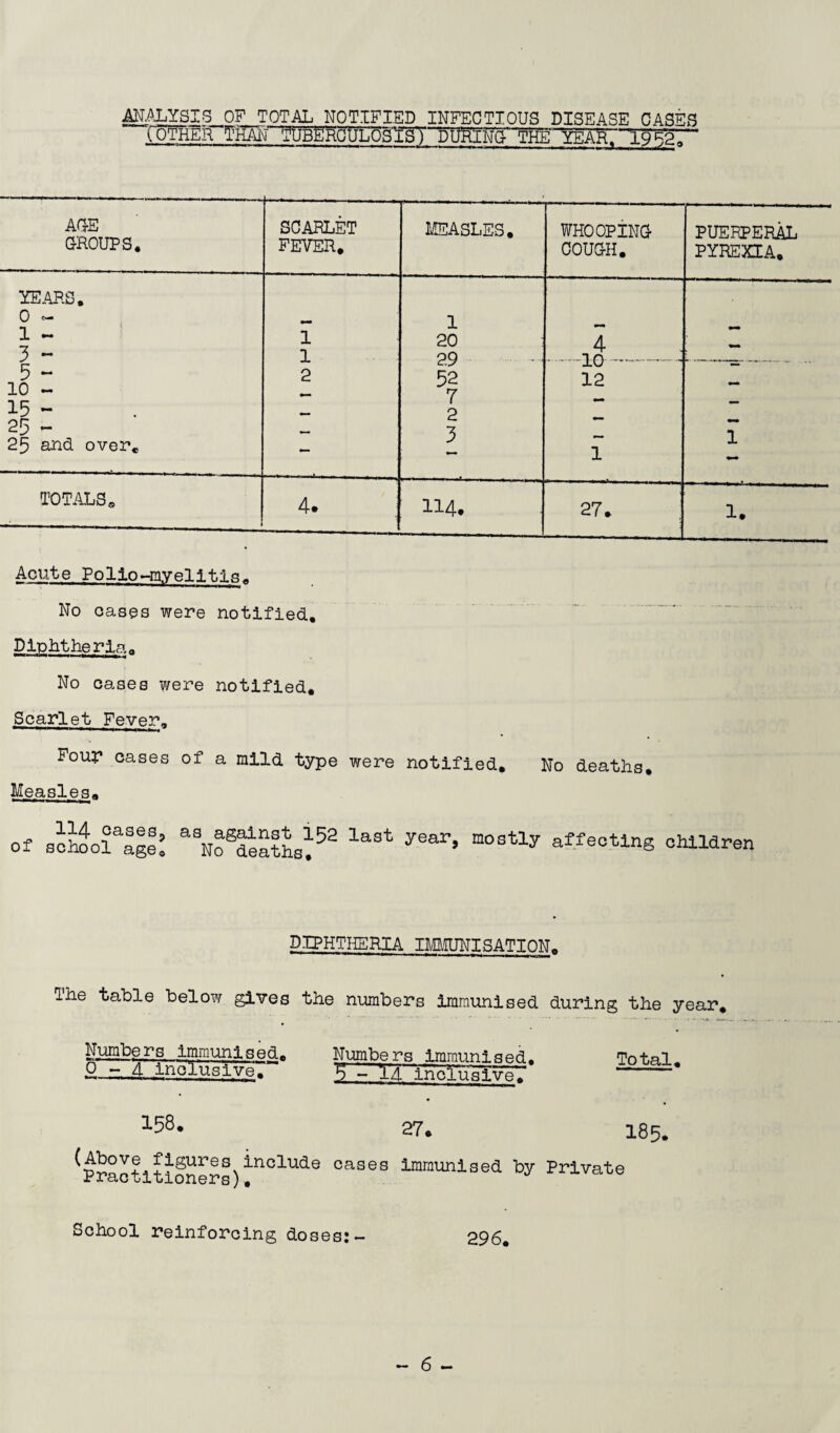 ANALYSIS OF TOTAL NOTIFIED INFECTIOUS DISEASE CASES 1 OTHER TWL~UBERCULOSirf~lM¥U THE YEAR/7L952a' AOE GROUPS, SCARLET FEVER, MEASLES. WHOOPING COUGH. PUEKPERjL. PYREXIA. YEARS, 0 ~ 1 - 3 - 5 - 10 - 15 - 25 ~ 25 and over. 1 1 2 1 20 29 52 7 2 3 4 • -.10- 12 1 1 TOTALS® 4. 114. — -- 1 1 j-_ 1 ,_ , 27. 1. Acute Polio-myelitis. No cases were notified. Diphtheria* No cases were notified. Scarlet Fever* Four cases of a mild type were notified. No deaths. Measles. of so^oHsI: aSNoSS“L!52 laSt year’ m°Stly affeotln6 oJ^iaren DIPHTHERIA IMMUNISATION. The table below gives the numbers immunised during the year. Numbe rs immunis ed. Numbers immunis ed. P- n_4. inelusive? - ll inclusive.' Total. 158. (Above figures include Practitioners), 27, I85* cases immunised by Private School reinforcing doses:- 296.