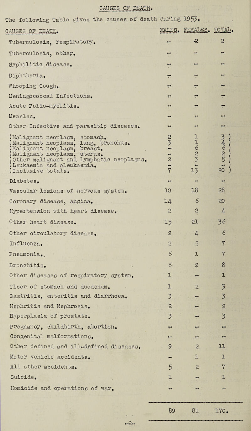 CAUSES OF DEATH. The following Table gives the causes of death during 1953* CAUSES OF DEATH. MALES. FEMALE S. TOTAL Tuberculosis, respiratory. •2 2 Tuberculosis, other. M - - Syphilitic.disease. *—• •—* Diphtheria, Whooping Cough. M Meningococcal Infections, Acute Polio-myelitis, Measles. Other Infective and parasitic diseases. •-* (Malignant neoplasm, stomach. 2 1 3 ) (Malignant neoplasm, lung, bronchus. 3 1 4 (Malignant neoplasm, breast. 6 6 ) (Malignant neoplasm, uterus. 2 2_j (Other malignant and lymphatic neoplasms. 2 3 5 (Leukaemia and aleukaemia. *—• «V« (inclusive totals. 7 13 20 ) Diabetes. - Vascular lesions of nervous system. 10 18 28 Coronary disease, angina. 14 6 20 Hypertension with heart disease. 2 2 4 Other heart disease. 15 21 36 Other circulatory disease. 2 4 6 Influenza, 2 5 7 Pneumonia,. 6 i 7 Bronchitis, 6 2 8 Other diseases of respiratory system. 1 1 Ulcer of stomach and duodenum. 1 2 3 Gastritis, enteritis and diarrhoea. 3 3 Nephritis and. Nephrosis. 2 2 Hyperplasia of prostate. 3 3 Pregnancy, childbirth, abortion. *«• Congenital malformations. - Other defined and ill-defined diseases. 9 2 11 Motor vehicle accidents. »*• 1 1 All other accidents. 5 2 7 Suicide, l - l Homicide and operations of war. 89 81 170. ■2—