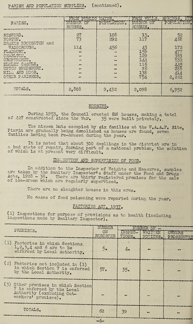 PARISH AND POPULATION SUPPLIES. (continued). ' MM'PtTOlICT :.iAIKS,' ' tfROlf WeIITsY SPCTTGsrE^! PARISH, NUMBER OF HOUSES. POPULATION, ' ImIISER'cF houses. tbtUL'ATIOi'f. BESFORD. 27 108 13. 52 NORTON, 73 292 117 468 DRAKES BROUGHTON and WAD30R0UGH. 114 456 43 172 FLADBURY. 159 477 CHARLTON. »*• — 129 383 CROP THORNS, — — 144 532 ELMLEY CASTLE, — 115 445 UPTON SN0DS3URY. — 96 288 HILu AND MOOR. — 138 414 OTHER PARISHES. — — 754 2,262 TOTALS, 2,808 9,432 2,098 6,952 HOUSING-. During 1953> the Council erected .825 houses, making a total of /127 constructed since the War. 35 were built privately.. The nissen huts occupied by six families at the W.A.A.F, Site, Pinvin are gradually being demolished as houses are found, seven families having been re-housed during the year. It is noted that about 300 dwellings in the district a,re in a bad state of repair, forming part of a national problem, the solution of which is at present very difficult. INFECTION AND SUPERVISION OF FOOD, ■1 addition to the Inspector of Weights and Measures, samples are taken by uhe Sanitary Inspector* s Staff under the Food and Drugs Acts, 1928 - 3b. There are thirty registered premises for the sale of ice-cream which are regularly supervised. There are no slaughter houses in this area. No cases of food poisoning were reported during the year. FACTORIES ACT. 1937. (1) Inspections for purpose of provisions as to health (including inspections made by Sanitary Inspector). PREMISES, H) Factories in which Sections. 1,2,3,4 and 6 are to be enforced by Local Authority. niMber' ON REGISTER 5. (2) Factories not included.in (l) in which Section 7 is enforced by the Local Authority. (3) Other premises in which Section 7 is enforced by the Local Authority (excluding Out¬ workers* premises) • TOTALS, 57. 62 Nil INSPECT TIONS. 4< 35* :bsr of*t: ,W^~^t~oWers‘ NOTICES. 39 PROSECUT]