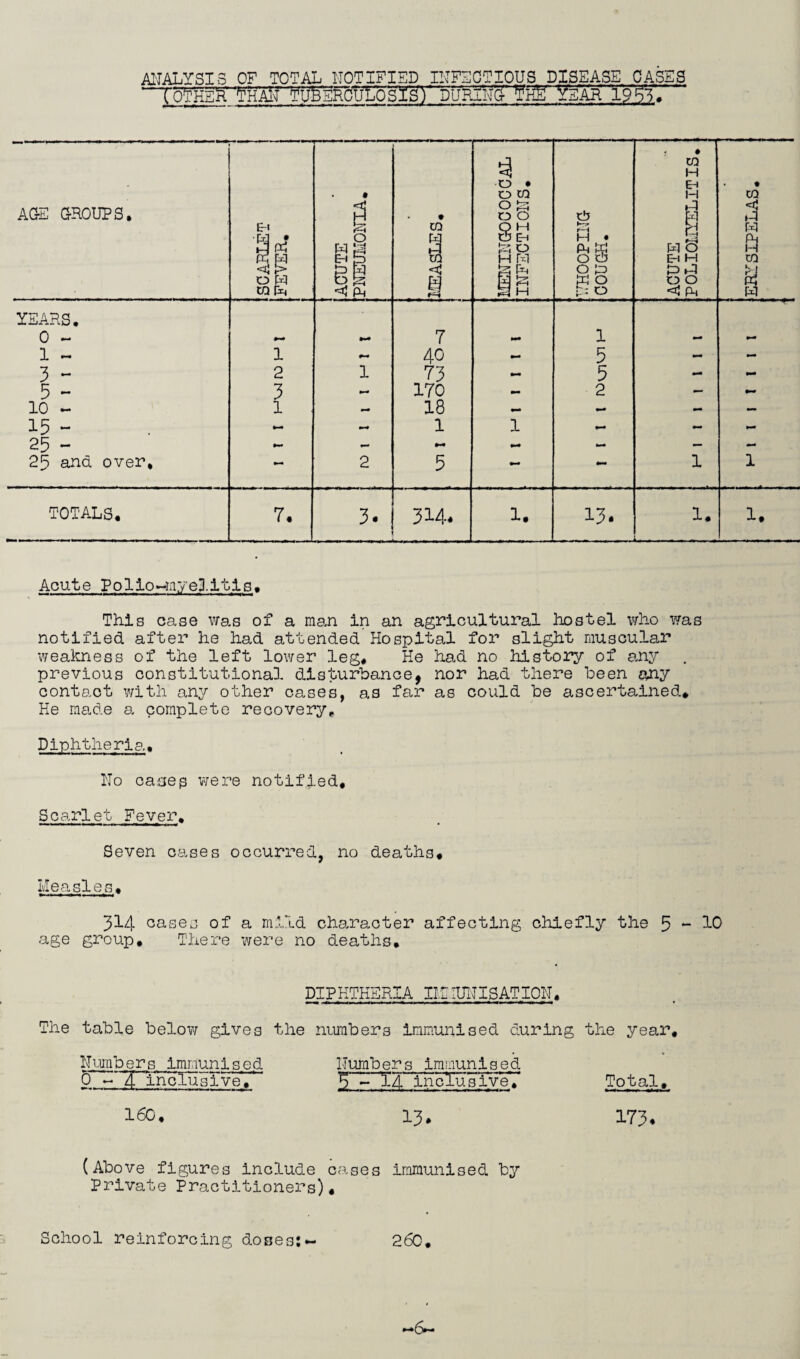 ANALYSIS OF TOTAL NOTIFIED INFECTIOUS DISEASE CASES CoFKStTfrM'f TUBERCULOSIS)' DURING ?ijT?EAH~T9Ef. AGE (GROUPS, SCARLET FEVER, , lb 0 ga § s PM , CD < i MENINGOCOCCAL INFECTIONS. Pi • Pm lb 0 cb O |Z> lb 0 P- 0 ACUTE POLIOMYELITIS. , CO 3 & CO u W YEARS, 0 - 7 1 0m 1 - 1 40 — 5 — ~ 3 - 2 1 73 5 0m - 5 - 3 *—• 170 — 2 — — 10 - 1 — 18 9*9 — — 15 - mm 1 1 9*9 - - 25 - 0m - 0*9 *m — — mm 25 and over. 2 5 — 0m 1 1 TOTALS. 7. 3. 314. 1. 13. 1. ..- —......, 1. Acute Polio-myelitis, This case was of a man in an agricultural hostel who was notified after he had attended Hospital for slight muscular weakness of the left lower leg* He had no history of any previous constitutional disturbance, nor had there been any contact with any other cases, aa far as could be ascertained* He made a complete recovery. Diphtheria, No ca.aep were notified. Scarlet Fever* Seven cases occurred, no deaths* Ivleasles, 314 oases of a mild character affecting chiefly the 5-10 age group. There were no deaths. DIPHTHERIA IMHUNISATION* The table below gives the numbers immunised curing the year. Numbers. immunised Numbers immunised 0 ►WjTl.nclusive. 5 ~~14 inclusive. Total, 160. 13, 173, (Above figures include cases immunised by Private Practitioners), School reinforcing doses:- 260, '(5—