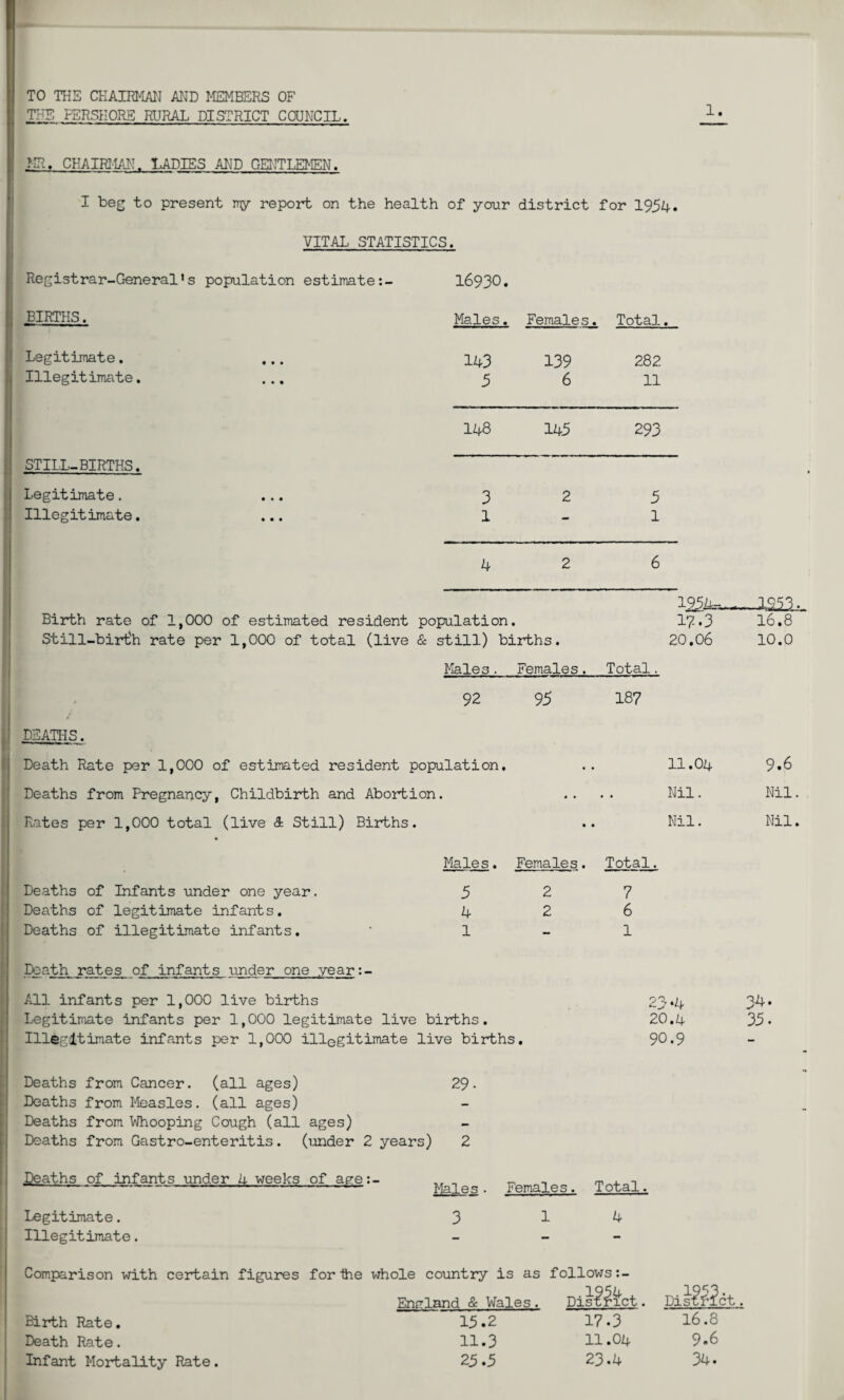 TO THE CHAIRMAN AND MEMBERS OF THE FERSHORE RURAL DISTRICT COUNCIL. 1. .MR . CHAIRMAN. LADIES AND GENTLEMEN. I beg to present my report on the health of your district for 1954. VITAL STATISTICS. Registrar-General’s population estimate:- 16930. BIRTHS. Males. Females. Total. Legitimate. • • • 143 139 282 Illegitimate. • • • 5 6 11 148 145 293 STILL-BIRTHS. Legitimate. • • • 3 2 5 Illegitimate. • • • l - 1 4 2 6 125 Birth rate of 1,000 of estimated resident population. I?.3 16.8 Still-birt'h rate per 1,000 of total (live & still) births. 20,06 10.0 Males . Females. Total. 92 95 187 ' deaths. Death Rate per 1,000 of estimated resident population. • • 11.04 9.6 Deaths from Pregnancy, Childbirth and Abortion. 4 • • * Nil. Nil. Rates per 1,000 total (live & Still) Births. • • • Nil. Nil. Males. Females. Total. Deaths of Infants under one year. 5 2 7 Deaths of legitimate infants. 4 2 6 Deaths of illegitimate infants. 1 - 1 Death rates of infants under one year:- All infants per 1,000 live births 23-4 34. Legitimate infants per 1,000 legitimate live births. 20.4 35. Illegitimate infants per 1,000 illegitimate live births. 90.9 Deaths from Cancer, (all ages) 29- Deaths from Measles, (all ages) Deaths from Whooping Cough (all ages) Deaths from Gastro-enteritis. (under 2 years) 2 Deaths of infants under 4 weeks of age:- Males . Females. Total. Legitimate. 3^-4 Illegitimate. - Comparison with certain figures for Ihe whole country is as Birth Rate. Death Rate. Infant Mortality Rate. England & Wales. 15.2 11.3 25.5 follows:- Dis^^ct. 17.3 11.04 23.4 Dis&jct. 16.8 9.6 34.