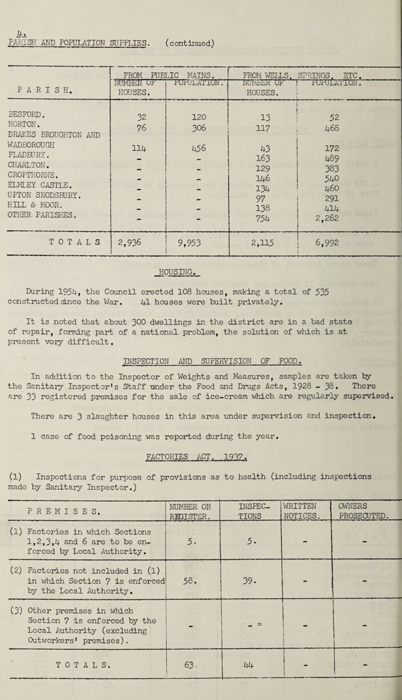 .4a PARISH AND POPULATION SUPPLIES. (continued) PARISH. FROM PUBLIC MAINS. FROM WELLS. SPRINGS. ETC. NUMBER 01' HOUSES. POPULATION. Number op : HOUSES. POPULATION. BESFORD. 32 120 13 52 NORTON. 76 306 117 468 DRAKES BROUGHTON AND WADBOROUGH 114 456 43 172 FLADBURY. —m 163 489 CHARLTON. mm 129 383 CROPTHORNE. 146 540 ELMLEY CASTLE. 134 460 UPTON SNODSEURY. 97 291 HILL & MOOR. 138 414 OTHER PARISHES. ’ 754 2,262 TOTALS 2,936 ■ ‘ 1  ” 1 9,953 2,115 6,992 HOUSING. During 1954, the Council erected 108 houses, making a total of 535 constructed since the War. 41 houses were built privately. It is noted that about 300 dwellings in the district are in a bad state of repair, forming part of a national problem, the solution of which is at present very difficult. INSPECTION AND SUPERVISION OF FOOD. In addition to the Inspector of Weights and Measures, samples are taken by the Sanitary Inspector’s Staff render the Food and Drugs Acts, 1928 - 38. There are 33 registered premises for the sale of ice-cream which are regularly supervised. There are 3 slaughter houses in this area under supervision and inspection. 1 case of food poisoning was reported during the year. FACTORIES ACT. 1987. (l) Inspections for purpose of provisions as to health (including inspections made by Sanitary Inspector.) PREMISES. NUMBER ON REGISTER. INSPEC¬ TIONS WRITTEN NOTICES. OWNERS PROSECUTED. (l) Factories in which Sections 1,2,3,4 and 6 are to be en¬ forced by Local Authority. 5. 5. - - (2) Factories not included in (1) in which Section 7 is enforced by the Local Authority. 58. . 39. - - (3) Other premises in which Section 7 is enforced by the Local Authority (excluding Outworkers' premises). ' - = i ! -