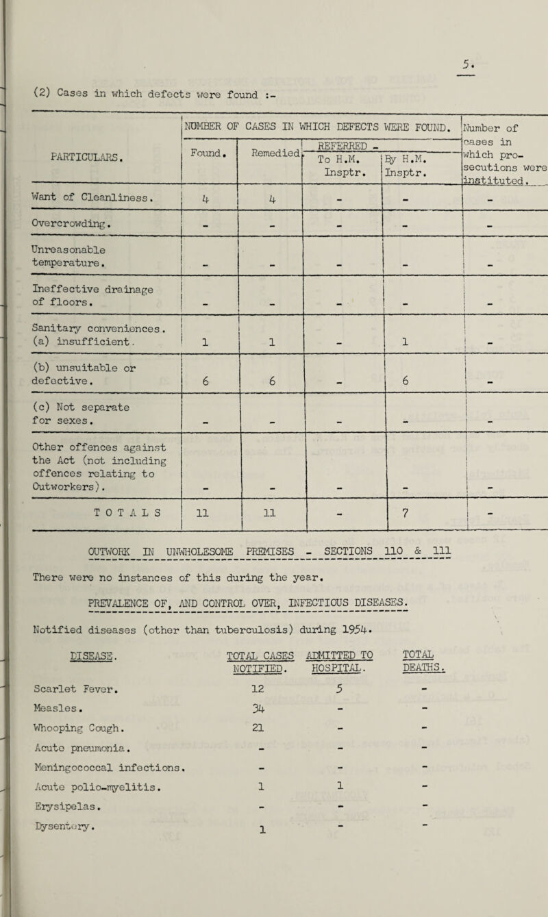 (2) Cases in which defects were found :- NUMBER OF CASES IN WHICH DEFECTS WERE FOUND, Number of PARTICULARS. Found. “T Remedied REFERRED - To H.M. Insptr. Ey H.M. Insptr. 'Jases in tfhich pro¬ secutions were instituted. Want of Cleanliness. 4 4 - - Overcrowding. - - • - - Unreasonable temperature. m. i 1 Ineffective drainage of floors. mm | > . ---i mm Sanitary conveniences. (a) insufficient. i i . 1 _ (b) unsuitable or defective. --- 6 6 mm 6 (c) Not separate for sexes. Other offences against the Act (not including offences relating to Outworkers). 1 TOTALS 11 11 - 7 1 i OUTWORK IN UNWHOLESOME PREMISES - SECTIONS 110 & 111 There were no instances of this during the year. PREVALENCE OF, AND CONTROL OVER, INFECTIOUS DISEASES. Notified diseases (other than tuberculosis) during 1954* DISEASE. Scarlet Fever. Measles. Whooping Cough. Acute pneumonia. Meningococcal infections. Acute polio-myelitis. Eiysipelas. Dysentery. TOTAL CASES NOTIFIED. 12 34 21 ADMITTED TO HOSPITAL. 5 1 1 TOTAL DEATHS. 1
