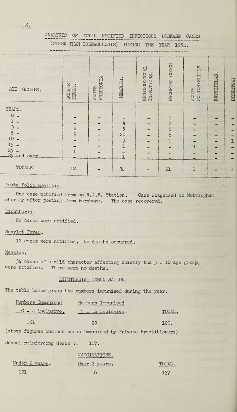 AMLYSIS_ OF TOTAL NOTIFIED INFECTIOUS DISEASE CASES (OTHER THAN TUBERCULOSIS) HIRING THE YEAR 1954. A.cute Polio-myelitis. One case notified from an R.A.F. Station. Case diagnosed in Nottingham shortly after posting from Pershore. The case recovered. Diphtheria. No cases were notified. Scarlet Fever. 12 cases were notified. No deaths occurred. Measles. 34 cases of a mild character affecting chiefly the 5-10 age group, were notified. There were no deaths. DIPHTHERIA IMMUNISATION. The table below gives the numbers immunised during the year. Numbers Immunised Numbers Immunised 0-4 inclusive. 5-14 inclusive. TOTAL. 161 29 190. (above figures include cases immunised by Private Practitioners) School reinforcing doses :- 117. VACCINATIONS. Under 2 years. Over 2 years. TOTAL. 121 16 137