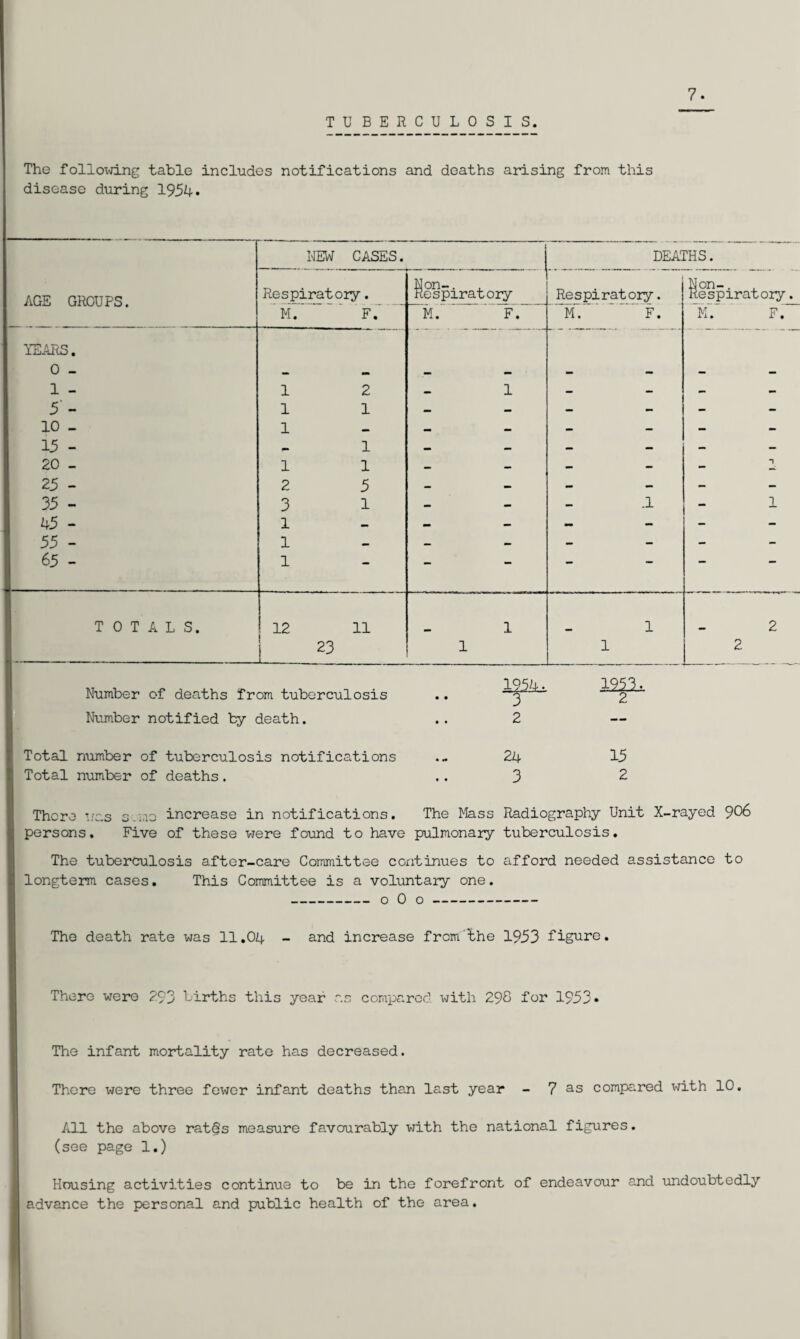 TUBERCULOSIS. The following table includes notifications and deaths arising from this disease during 1954* AGE GROUPS. YEARS. 0 - 1 - 5- 10 . 15 - 20 - 25 - 35 - 45 - 55 - 65 - TOTALS. NEW CASES. Respiratory. m. f7 i i i 1 2 3 l 1 l 2 1 1 1 5 1 12 11 23 Respiratory ~M. F. DEATHS. Respiratory. Respiratory. M. F. .1 1 Number of deaths from tuberculosis Number notified by death. Total number of tuberculosis notifications Total number of deaths. 1954. 3 2 24 3 l 1257. 15 2 M. F. There was sane increase in notifications. The Mass Radiography Unit X-rayed 9^6 persons. Five of these were found to have pulmonary tuberculosis. The tuberculosis after-care Committee continues to afford needed assistance to longterm cases. This Committee is a voluntary one. -o 0 o- The death rate was 11.04 - and increase from 'the 1953 figure. There were ?93 births this year as compared, with 292 for 1953 • The infant mortality rate has decreased. There were three fewer infant deaths than last year - 7 as compared with 10. All the above ratgs measure favourably with the national figures. (see page 1.) Housing activities continue to be in the forefront of endeavour and undoubtedly advance the personal and public health of the area.