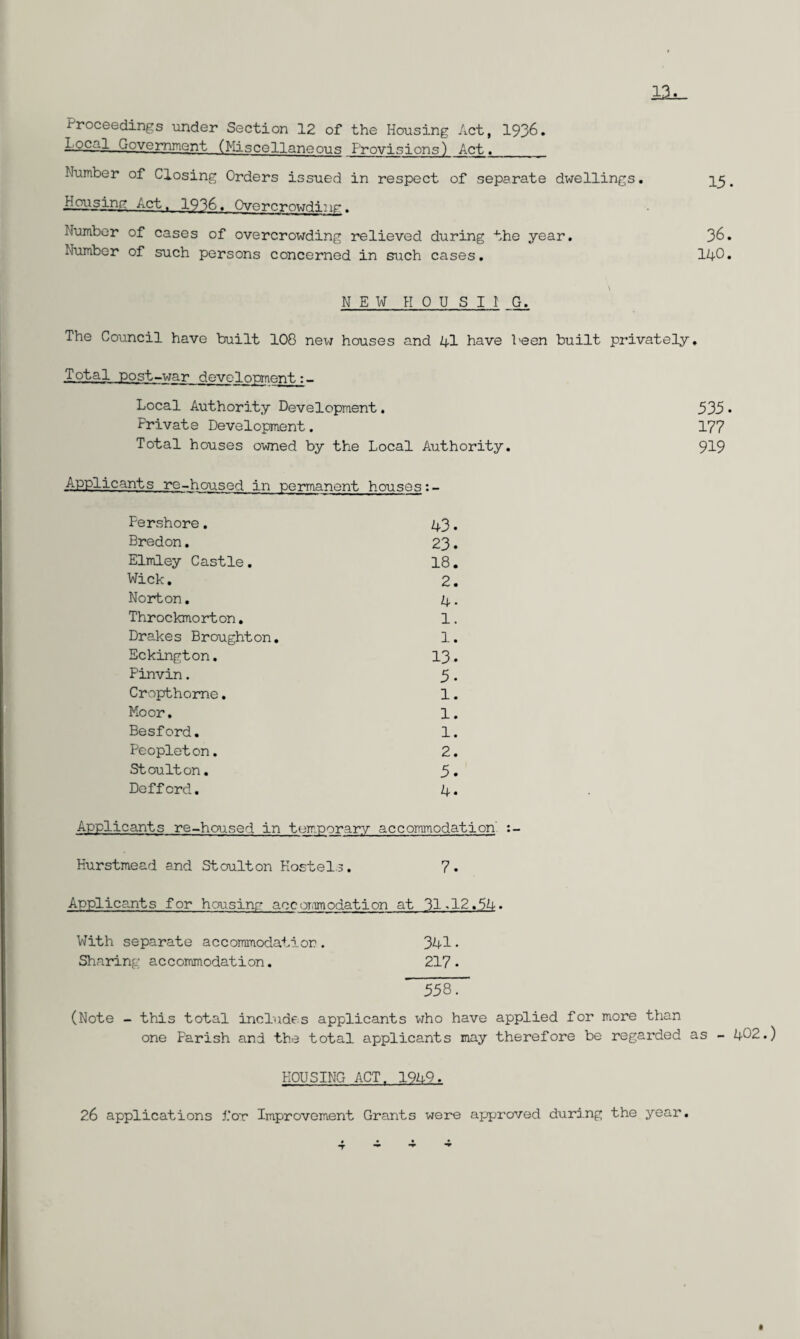 Proceedings under Section 12 of the Housing Act, 1936. Local Government (Miscellaneous Provisions) Act.__ Number of Closing Orders issued in respect of separate dwellings. Housing Act. 1936. Overcrowding. Number of cases of overcrowding relieved during the year. Number of such persons concerned in such cases. \ NEW HOU S I I G. The Council have built 108 nex-j houses and 4I have been built privately. Total post-war development:- Local Authority Development. 535• Frivate Development. 177 Total houses owned by the Local Authority. 919 Applicants re-housed in permanent houses:- 15. 36. 140. Pershore. 43* Bredon. 23. Elmley Castle. 18. Wick. 2. Norton. 4. Throckmorton. 1. Drakes Broughton. 1. Eckington. 13. Pinvin. 5- Cropthorne. 1. Moor. 1. Besford. 1. Peopleton. 2. Stoulton. 5. Defford. 4. Applicants re-housed in temporary accommodation :- Hurstmead and Stoulton Hostels. 7. Applicants for housing accommodation at 31,12.54. With separate accommodation. 341. Sharing accommodation. 217 ♦ 558.  (Note - this total includes applicants who have applied for more than one Parish and the total applicants may therefore be regarded as - 402. HOUSING ACT. 1949. 26 applications for Improvement Grants were approved during the year.