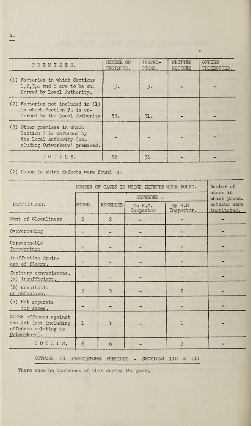 PREMISES. NUMBER ON REGISTER. INSPECT TIONS. WRITTEN NOTICES OWNERS PROSECUTED. (1) Factories in which Sections 1,2,3,4 and 6 are to be en¬ forced by Load Authority. 5. 5. - - (2) Factories not included in (1) in which Section 7. is en¬ forced by the Local Authority 53. & (3) Other premises in which Section 7 is enforced by the Local Authority (ex¬ cluding Outworkers' premise^. - - - TOTALS. 58 36 - (2) Cases in which defects were found u- NUMBER OF CASES IN WHICH DEFECTS WERE FOUND. Number of cases in which prose- REFERRED - PARTICULARS. FOUND. REMEDIED To H.M. Inspector By H.M Inspector. cutions were instituted. Want of Cleanliness 2 2 - - - Overcrowding - - - - - Unreasonable Temperature. M — - Ineffective drain¬ age of floors. — - Sanitary conveniences. (a) insufficient. — — — _ - (b) unsuitable or defective. 3 3 — 2 - (c) Not separate for sexes. — — — - - OTHER offences against the Act (not including offences relating to Outworkers). l 1 - 1 - TOTALS. E- 6 6 - 3 - OOTWORK IN UNWHOLESOME PREMISES _ SECTIONS 110 & 111 There were no instances of this during the year