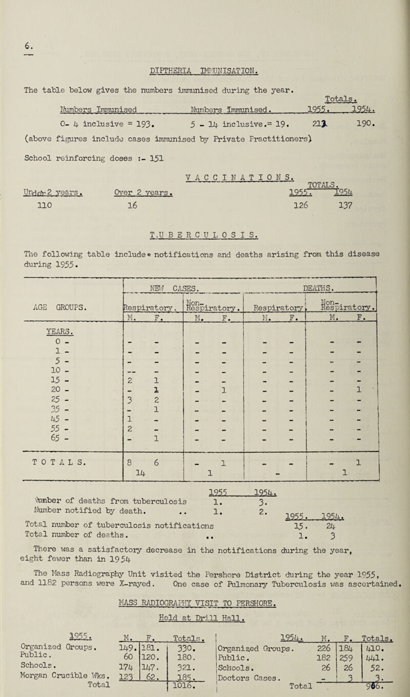 DIPTHERIA 3Mt UNISATION. The table below gives the numbers immunised during the year. Totals. Numbers Immunised_Numbers immunised._1955 ._19.54. 0- 4 inclusive = 193. 5-14 inclusive.= 19. 213. 190. (above figures include cases immunised by Private Practitioners) School reinforcing doees 151 VACCINATIONS. Ur¥ip>2 years. no Over 2 years, 16 1255 126 TOTALS. ” 1954 137 T.U B E R C U L 0 S I S. The following table include« notifications and deaths arising from this disease during 1955. NEW CASES. DEATHS. AGE GROUPS. Respiratory. Respiratory. Respiratory Respiratory. M. F. M. F. M. F. M. F. YEARS. 0 - 1 - - - - - - - 5 - - - - - - - 10 - — - — — — — - 15 - 2 1 — — - — 20 _ — 1 1 1 ' 25 - 3 2 _ — _ — - 35 - — 1 — — _ — - - 45 - 1 — — _ — — — 55 - 2 — — • — — — - - 65 - - 1 - - - - TOTALS. 8 6 1 _ . i 14 1 - 1 -1 1955 dumber of deaths from tuberculosis 1. Number notified by death. .. 1. Total number of tuberculosis notifications Total number of deaths. 19.14. 3. 2. 1955...1.914. 15. l. 24 3 There was a satisfactory decrease in the notifications during the year, eight fewer than in 1954 The Mass Radiography Unit visited the Pershore District during the year 1955, and 1182 persons were X-rayed. One case of Pulmonary Tuberculosis was ascertained. MASS RADIOGRAPHY VISIT TO PERSHORE. Held at Drill Hall. 14 M. F. Totals Organized Groups. 149. 181. 330. Public. 6o 120. 180. Schools. 174 147- 321. Morgan Crucible Wks. 123 62. 185. Total 10167 1954. M. F. Totals Organized Groups. 226 184 410. Public. 182 259 441. Schools. 26 26 52. Doctors Cases. - .--2- 3. •- Total -- 966;