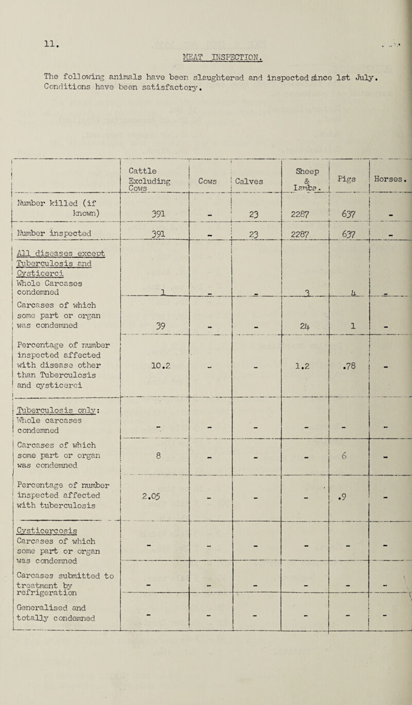 MEAT INSPECTION. The following animals have been slaughtered and inspected since 1st July. Conditions have been satisfactory. Cattle Excluding Cows J Cows i Calves j Sheep & Lambs. Pigs Horses. Number killed (if known) 391 i i | 23 2287 637 _ _. Number inspected 391 i 23 2287 637 ! All diseases except .1 3 _4 1 i 1 Tuberculosis end Cysticerci Whole Carcases condemned Carcases of which some part or organ j was condemned Percentage of number inspected affected with disease other than Tuberculosis and cysticerci i 39 24 1 10.2 - - 1.2 .78 - . 1 - i Tuberculosis only: j Whole carcases ! condemned Carcases of which some part or organ was condemned | Percentage of number | inspected affected with tuberculosis — — — — 8 - - 6 - 2.05 - - - .9 - Cysticercosis Carcases of which some part or organ was condemned Carcases submitted to treatment by refrigeration Generalised and totally condemned - - - - - - - - - \ _ - - • ! \