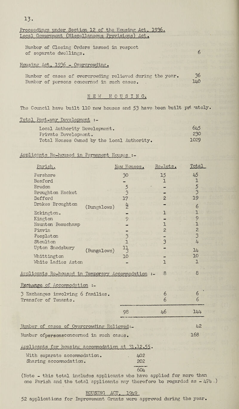 13- Proceedings under Section 12 of the Housing Act. 1936. Local Government (Miscellaneous Provisions) Act. Number of Closing Orders issued in respect of separate dwellings. 6 Housing Act, 1936 - Overcrowding. Number of cases of overcrowding relieved during the year. 36 Number of persons concerned in such cases. 140 NEW HOUSIN G. The Council have built 110 new houses and 53 have been built pri rately. Total Post-war Development :- Local Authority Development. 645 Private Development. 230 Total Houses Owned by the Local Authority. 1029 Applicants Re-housed in Permanent Houses, : - Parish. New Houses. Re-lets. Pershore Besford Bredon Broughton Racket Defford Drakes Broughton N (Bungalows) Eckington. Kington Naunton Beauchamp Pinvin Peopleton Stoulton Upton Snodsbury (BungaloMs) Whittington White Ladies Aston 30 5 3 17 ft 9 3 1 10 15 1 2 1 1 2 3 1 Applicants Re-housed in Temporary Accommodation :- 8 Exchange of Accommodation :- 3 Exchanges involving 6 families. 6 Transfer of Tenants. 6 Total 45 1 5 3 19 6 1 9 1 2 3 4 14 10 1 8 6 6 Number of cases of Overcrowding Relieved; Number ofpersonsconcemed in such cases. Applicants for housing accommodation at 31.12.55. With separate accommodation. 402 Sharing accommodation. 202 604 (Note - this total includes applicants who have applied for more than one Parish and the total applicants may therefore be regarded as - 474 ■) HOUSING ACT, 1949 52 applications for Improvement Grejyts were approved during the year. 42 168