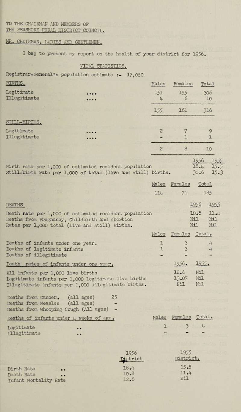 TO THE CHAIRMAN AND MEMBERS OF THE PBRSKOEE RURAL DISTRICT COUNCIL. MR. CHAIRMAN. LADIES AND GENTLEMEN. I beg to present niy report on the health of your district for 1956. VITAL STATISTICS. Registrar-General*s population estimate 17,050 BIRTHS. Males Females Total Legitimate ,... 151 155 306 Illegitimate .... 4 6 10 155 161 316 STILL-BIRTHS. Legitimate .... 2 n i 9 Illegitimate .... - i 1 2 8 10 1956 1955 Birth rate per 1,000 of estimated resident population 18.4 15.5 Still-birth rate per 1,000 of total (live and still) births • 30.6 15.3 - Males Females Total 114 71 185 DEATHS. 1256 1251 Death rate per 1.000 of estimated resident population 10.8 11.4 Deaths from Pregnancy, Childbirth and Abortion Nil Nil Rates per 1,000 total (live and still) Births. Nil Nil Males Females Total, Deaths of infants under one year. 1 3 4 Deaths of legitimate infants 1 3 4 Deaths of illegitimate - - - Death rates of infants under one year. 1956. 22&x All infants per 1,000 live births 12.6 Nil Legitimate infants per 1,000 legitimate live births 13.07 Nil Illegitimate infants per 1,000 illegitimate births. Nil Nil Deaths from Cancer. (all ages) 25 Deaths from Measles (all ages) Deaths from Whooping Cough (All ages) Deaths of infants under A weeks of age. Males Females Total. Legitimate .. 1 3 4 Illegitimate .. 1956 1955 T^strict District. Birth Rate .. 16.4 15.5 Death Rate .. 10.8 11.4 Infant Mortality Rate 12.6