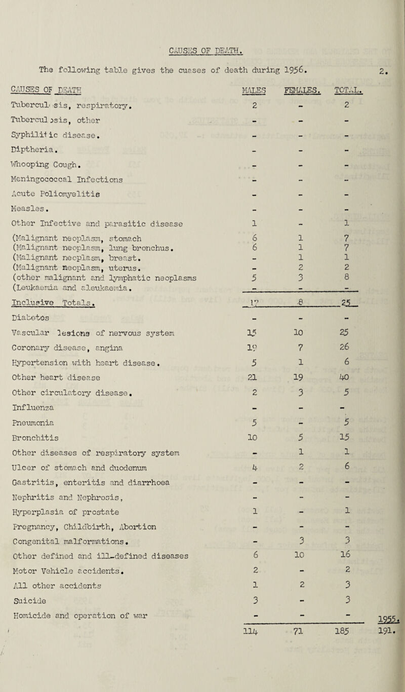 The following table gives the cuases of death during 1956. 2. CAUSES OF DEATH MALES FEMALES. TOTAL, TubercuL sis, respiratory. 2 - 2 Tuberculosis, other - - - Syphilitic disease. - - - Diptheria. - - - Whooping Cough. - - - Meningococcal Infections - - - Acute Poliomyelitis - - - Measles. - - - Other Infective and parasitic disease 1 - 1 (Malignant neoplasm, stomach 6 1 7 (Malignant neoplasm, lung bronchus. 6 1 7 (Malignant neoplasm, breast. - 1 1 (Malignant neoplasm, uterus. - 2 2 (other malignant cuid lymphatic neoplasms 5 3 8 (Leukaemia and aleukaemia. — — — Inclusive Totals. . I7 .8 Diabetes - Vascular lesions of nervous system 15 10 25 Coronary disease, angina 19 7 26 Hypertension with heart disease. 5 1 6 Other heart disease 21 19 40 Other circulatory disease. 2 3 5 Influenza - - - Pneumonia 5 - 5 Bronchitis 10 5 15 Other diseases of respiratory system - l 1 Ulcer of stomach and duodenum 4 2 6 Gastritis, enteritis and diarrhoea - - - Nephritis and Nephrosis, - - - Hyperplasia of prostate 1 - 1 Pregnancy, Childbirth, Abortion - - - Congenital malformations. - 3 3 Other defined and ill-defined diseases 6 10 16 Motor Vehicle accidents. 2 - 2 All other accidents 1 2 3 Suicide 3 - 3 Homicide and operation of war - - - 114 71 185 191.