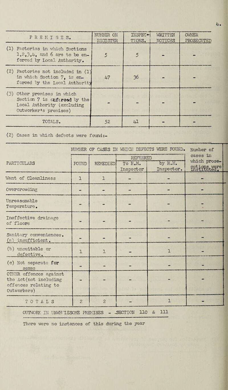 P R E M I 5 E S. NUMBER ON REGISTER INSPECT WRITTEN TIONS. NOTICES OWNER PROSECUTED (1) Factories in which Sections 1,2,3,4, and 6 are to be en¬ forced by Local Authority. 5 5 - - (2) Factories not included in (1) in which Section 7, is en¬ forced by the Local Authority 47 36 - - (3) Other premises in which Section 7 is cfcfcroad by the Local Authority (excluding Outworker * s premises) - - - - TOTALS. 52 41 -1 - - (2) Cases in which defects were found:- NUMBER OF CASES IN WHICH DEFECTS WERE FOUND. Number of r PARTICULARS FOUND REMEDIED REFERK To H.M. Inspector 3D by H.M. Inspector. cases m which prose¬ cutions, were instituted. Want of Cleanliness 1 1 - - - Overcrowding - - - - - Unreasonable Temperature. - - - - - Ineffective drainage of floors - - - - - Sanitary conveniences. (a) insufficient. — — - - - (b) unsuitable or defective. 1 1 - 1 - (c) Not separate for sexes — — - OTHER offences against the Act(not including offences relating to Outworkers) - - - TOTALS 2 2 - 1 - OUTWORK IN UNWHOLESOME PREMISES - -SECTION 110 & 111 There were no instances of this during the year