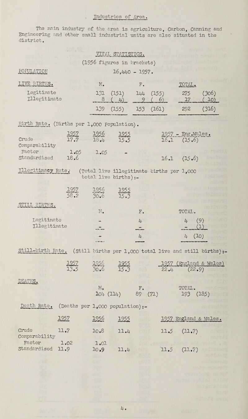 Industries of Area. The main industry of the area is agriculture, Carbon, Canning and Engineering and other small industrial units are also situated in the district. .VITAL STATISTICS. (1956 figures in brackets) POPULATION 16,440 - 1957. LIVE BIRTHS. M. F. TOTAL. Legitimate 131 (151) 144 (155) 275 (306) Illegitimate 8 ( M 9 ( 6) 171101 139 (155) 153 (161) 292 (316) Birth Rate. (Births per 1,000 Population). 1957 1256 1955 1957 - . Eng.Wales. Crude 17.7 18.4 15.5 16.1 (15.6) Comparability Factor 1.05 1.05 Standardised 18.6 16.1 (15.6) Illegitimacy Rate; (Total live illegitimate births per • 1,000 total live births) 1957 1956 1955 58.2 30.6 15.3 STILL BIRTFS. M. F. TOTAL. Legitimate 4 4 (9) Illegitimate -r—l - - 4 4 (10) Still-birth Rate_._ (still births per 1,000 total live and still births) DEATHS. 1222 1226 1255 13.5 3o.6 15.3 1957__0ffi_glg-nd & Wales) 22.4 (22.9) M. F. TOTAL. 104 (114) 89 (71) 193 (135) Death Rate, (Deaths per 1,000 population) 1957 1956 Crude 11.7 I0.8 Comparability Factor 1.02 1,ol Standardised 11.9 lo,9 1955 1957 England & Wales. 11.4 11.5 (11.7) '11.5 (11.7) 11.4