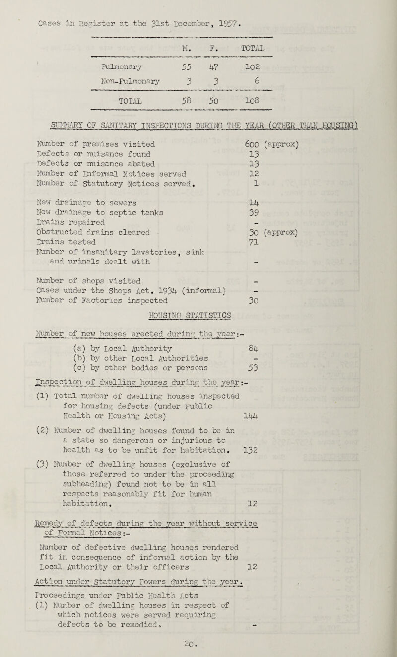 Cases in Register at the 31st December, 1957* M. F. TOTAL Pulmonary 55 47 102 N on- Pu lmona ry 3 3 6 TOTAL 38 50 108 SUMMARY OF SANITARY INSPECTIONS DURING TI7E YEAR (OTHER TURD HOUSING) Number of premises visited 600 (approx) Defects or nuisance found 13 Defects or nuisance abated 13 Number of Informal Notices served 12 Number of Statutory Notices served* 1 New drainage to sewers 14 New drainage to septic tanks 39 Drains repaired Obstructed drains cleared 30 (approx) Drains tested 71 Number of insanitary lavatories, sink and urinals dealt with Number of shops visited Cases under the Shops Act. 1934 (informal) Number of Factories inspected 30 HOUSING STATISTICS Number of_new houses erected during the year:- (a) by Local Authority 84 (b) by other Local Authorities (c) by other bodies or persons 53 Inspection of dwelling houses during the year (1) Total number of dwelling houses inspected for housing defects (under Fublic Health or Housing Acts) 144 (2) Number of dwelling houses found to be in a state so dangerous or injurious to health as to be unfit for habitation. 132 (3) Number of dwelling houses (exclusive of those referred to under the proceeding subheading) found not to be in all respects reasonably fit for human habitation. 12 Remedy of defects during the year without service of Formal Notices Number of defective dwelling houses rendered fit in consequence of informal action by the Local Authority or their officers 12 Action under Statutory Fowers during tbe year. Proceedings under Public Health Acts (1) Number of dwelling houses in respect of which notices were served requiring defects to be remedied.