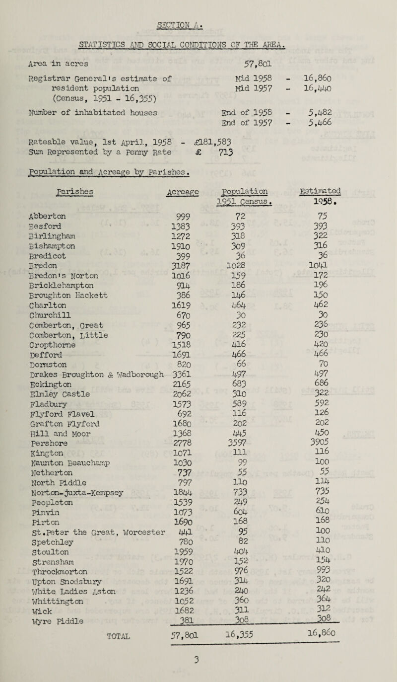 STATISTICS SOCIAL CONDITIONS OF THE AREA. Area in acres 57,801 Registrar Generalis estimate of Mid 1958 l6,86o resident population Mid 1957 16,440 (Census, 1951 - 16,355) Number of inhabitated houses End of 1956 5,482 End of 1957 5,466 Rateable value, 1st April, 1958 - £181,583 Sum Represented by a penny Rate £ 713 Population and Acreage by parishes, Parishes Acreage Population Estimated 1951 Census, 1956. Abberton 999 72 75 Besford 1383 393 393 Birlinghain 1272 318 322 Bishampbon 1910 309 316 Bredicot 399 36 36 Bredon 3187 1028 1041 Bredonis Norton 1016 1^9 172 Bricklehampton 914 186 196 Broughton Hackett 386 146 i5o Charlton 1619 464 462 Churchill 670 30 30 Comberton, Great 965 232 236 Comberton, Little 790 225 230 Cr opt ho me 1518 416 420 Defford 1691 466 466 Domston 820 66 70 Drakes Broughton & Wadborough 3361 497 497 Eckington 2165 683 686 Elmley Castle 2062 310 322 Fladbury 1573 589 592 Flyford Flavel 692 116 126 Grafton Flyford 1680 202 202 Hill and Moor 1368 445 450 Pershore 2778 3597 3905 Kington 1071 113. 116 Naunton Beauchamp 1030 99 loo Net herb on 737 55 55 North Piddle 797 llo 114 Nort on-juxta-Kempsey 1844 733 735 peopleton 1539 249 254 pinvin 1073 604 610 Pirton 1690 168 168 St.Peter the Great, V7orcester W 95 loo Spetchley 78o 82 llo Stoulton 1959 4cy-i- 410 Strensham 1970 152 154 Throckmorton 1522 976 993 Upton Snodsbuiy 1691 314 320 White Ladies Aston 1236 240 242 Whittington 1052 360 364 Wick 1682 311 312 \^/yre Piddle T0T.iL 381 3o8 308 57,801 16,355 16,860